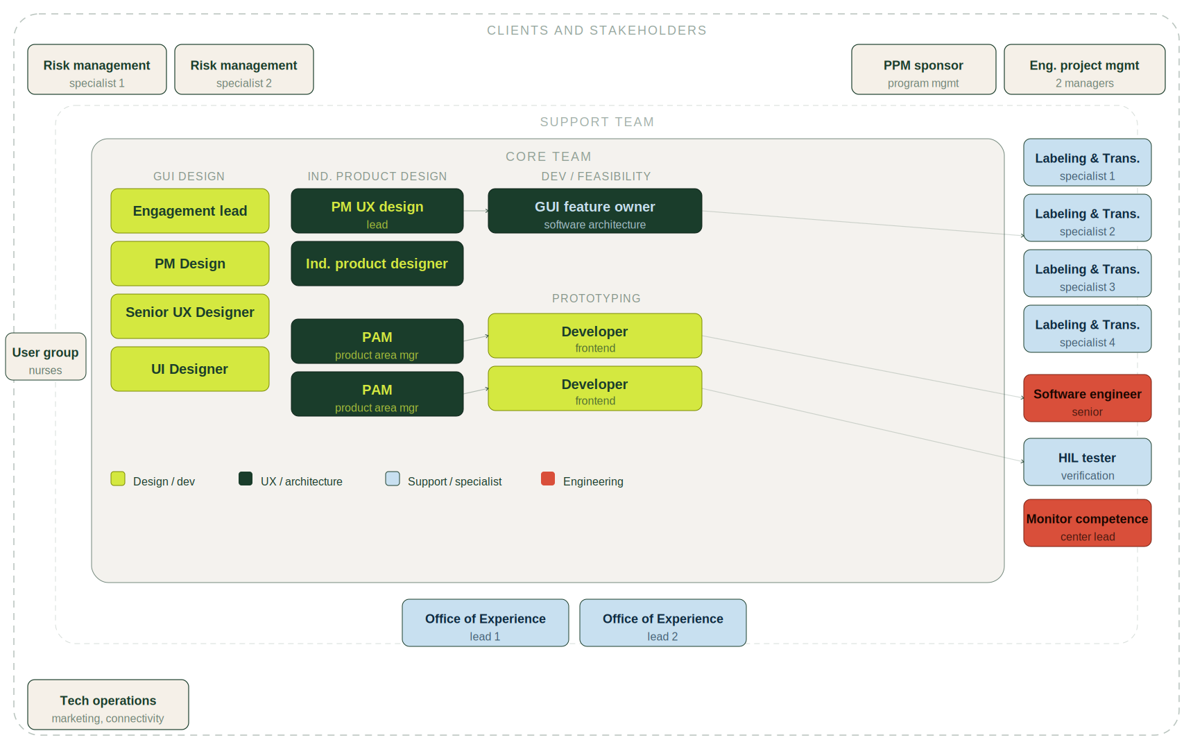 Stakeholder map