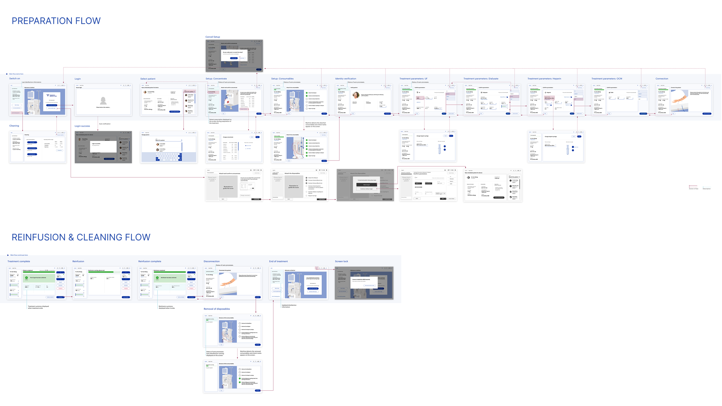 Machine preparation and reinfusion flow