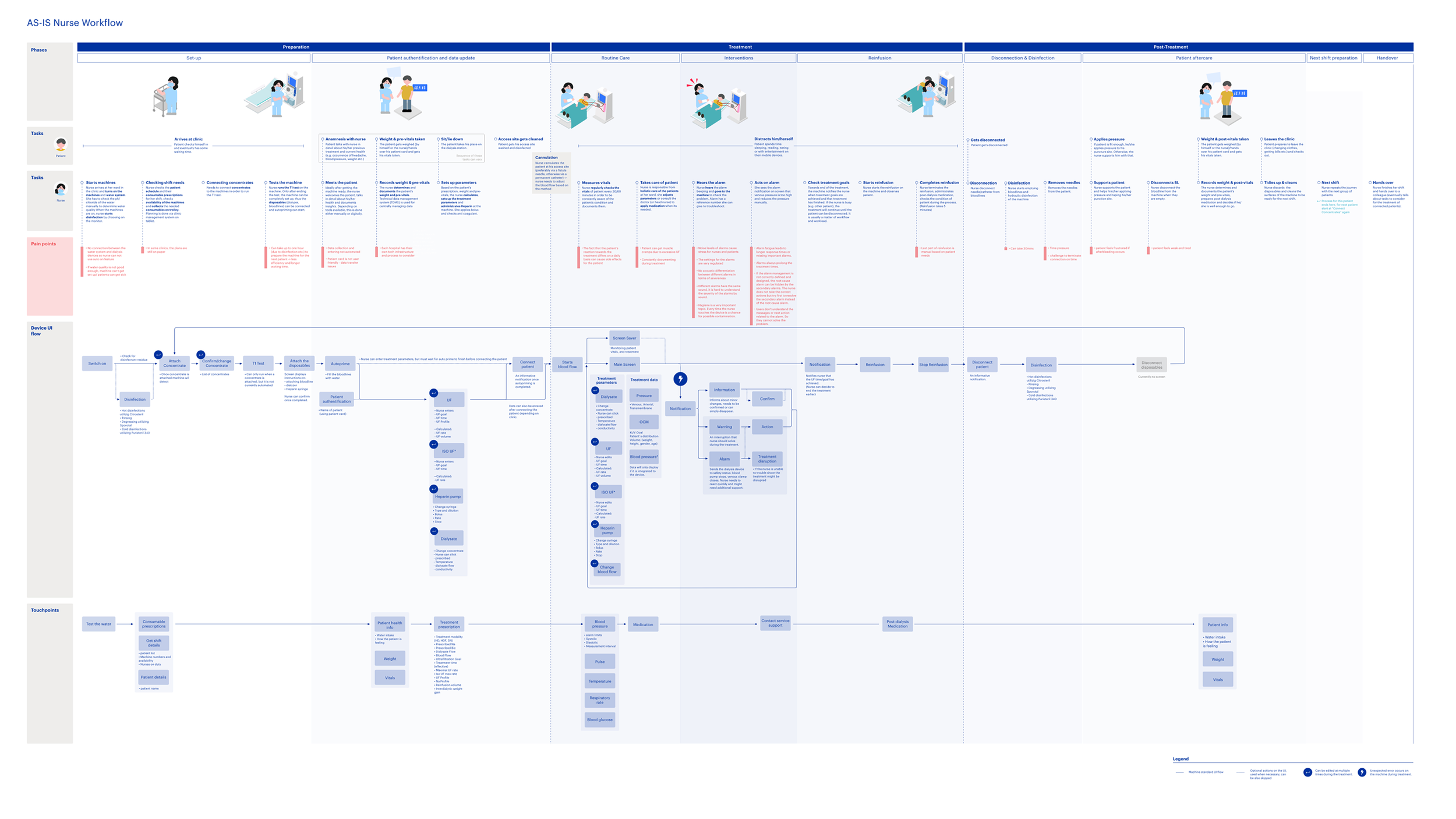 As-is nurse workflow 