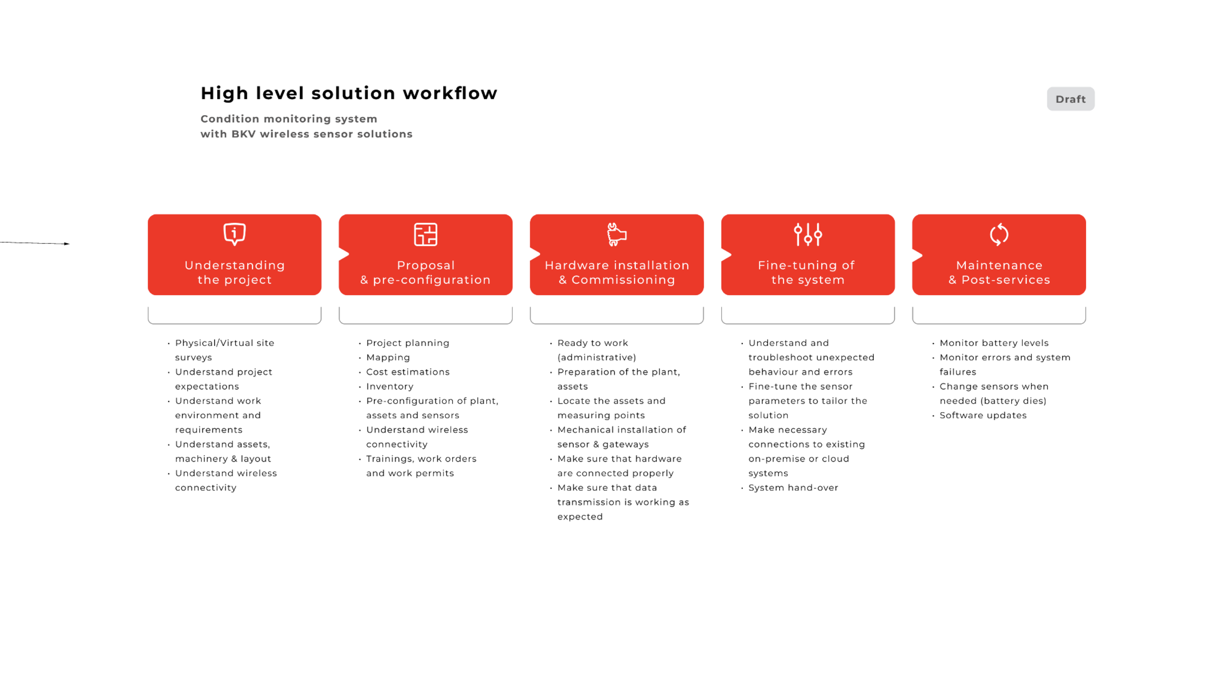 Overarching process map