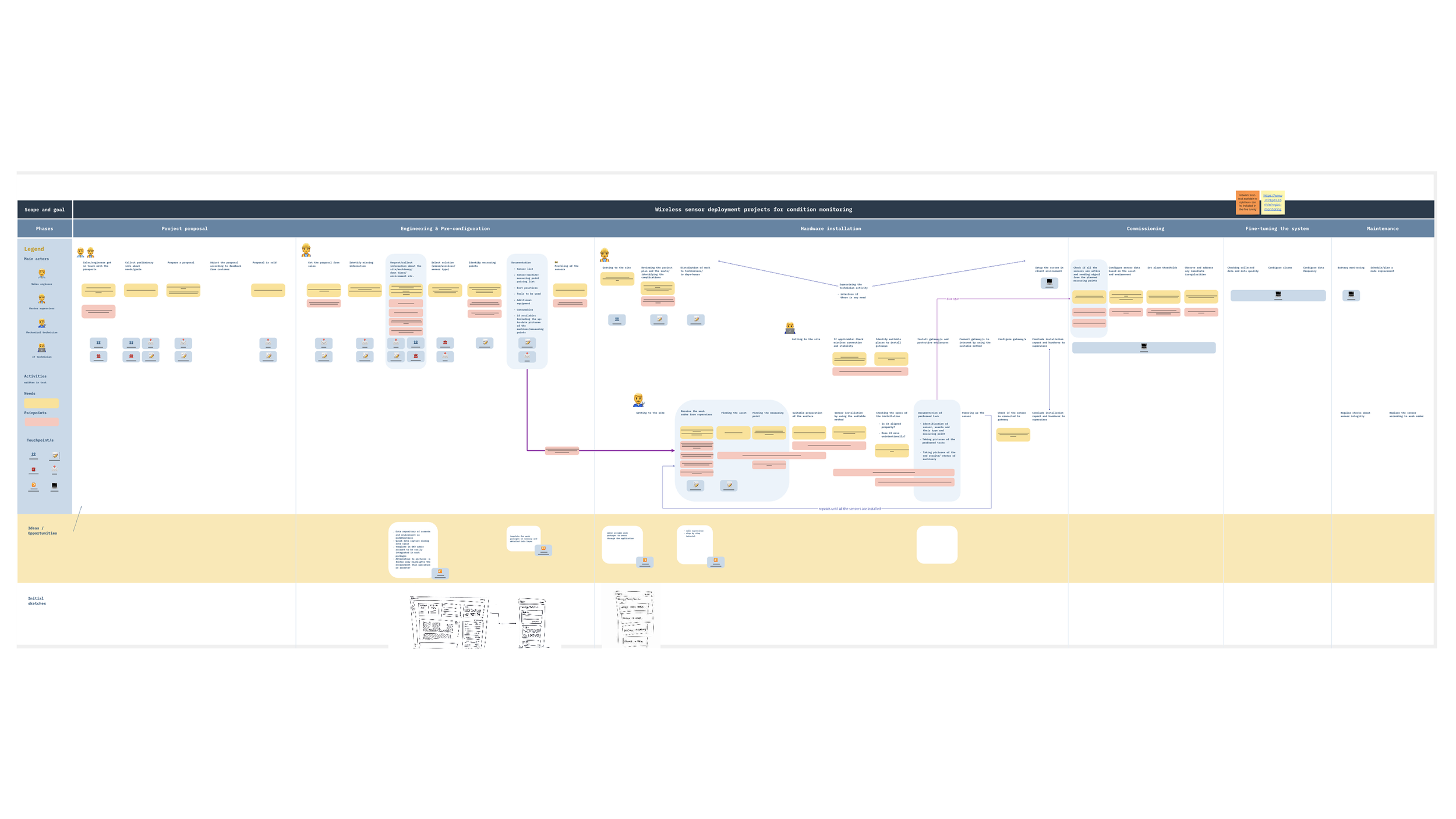 As-is journey map 
