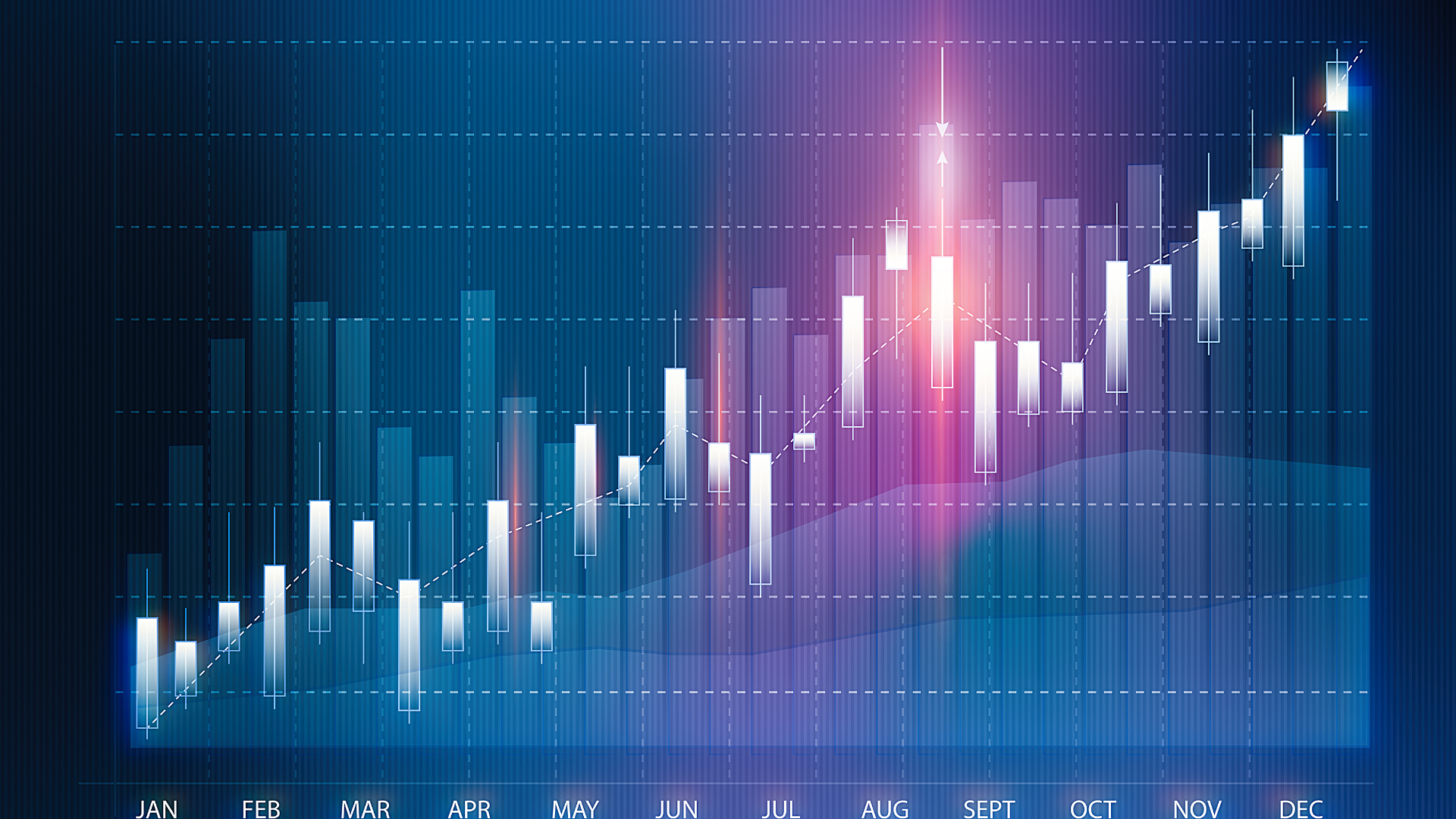 A digital stock market chart displaying monthly data from January to December with candlestick patterns and a line graph, illustrating market fluctuations and growth, with a glowing point highlighting a peak in July.