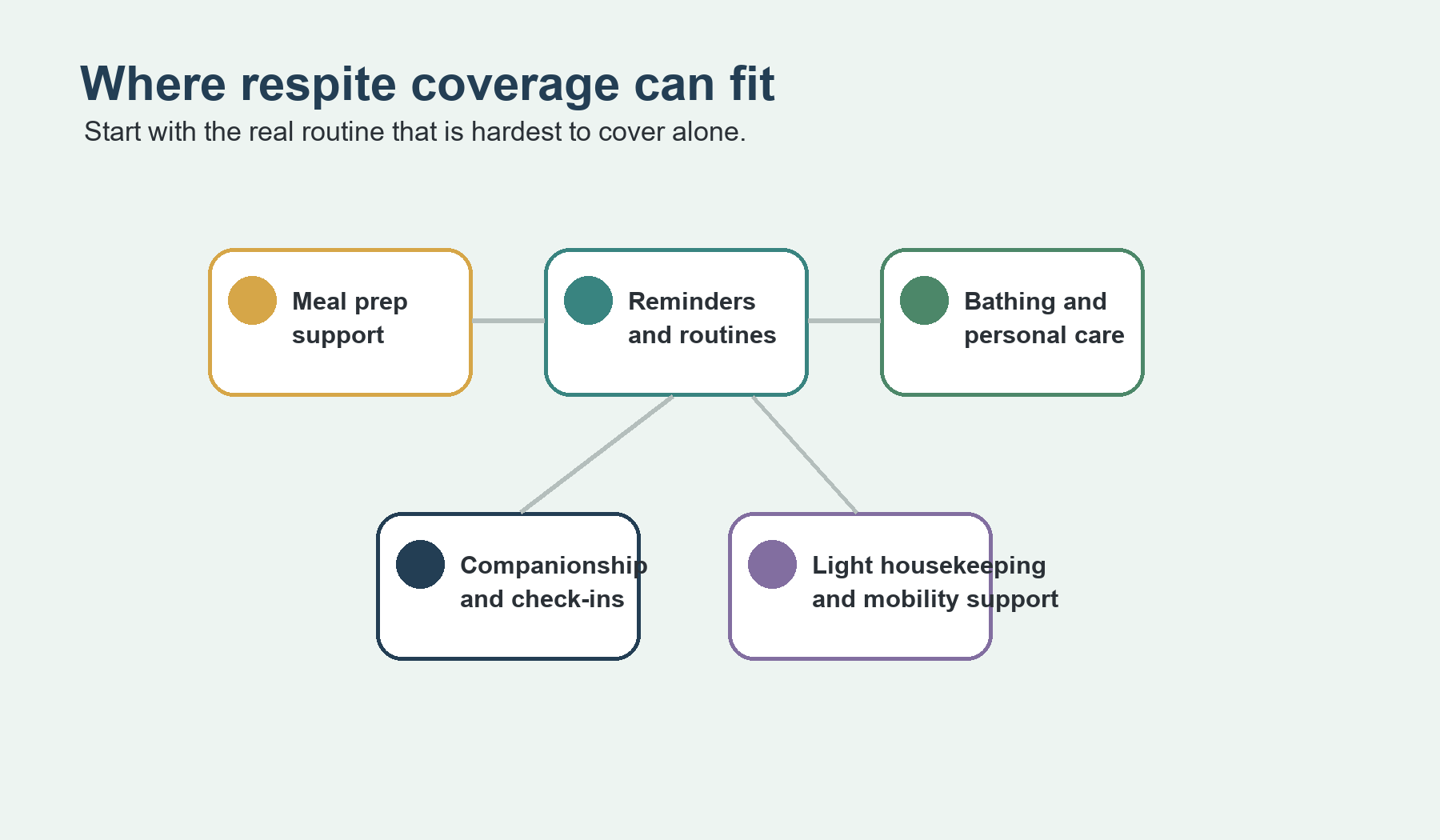 Simple routine map showing how respite care can support meals, reminders, hygiene routines, companionship, and light housekeeping.