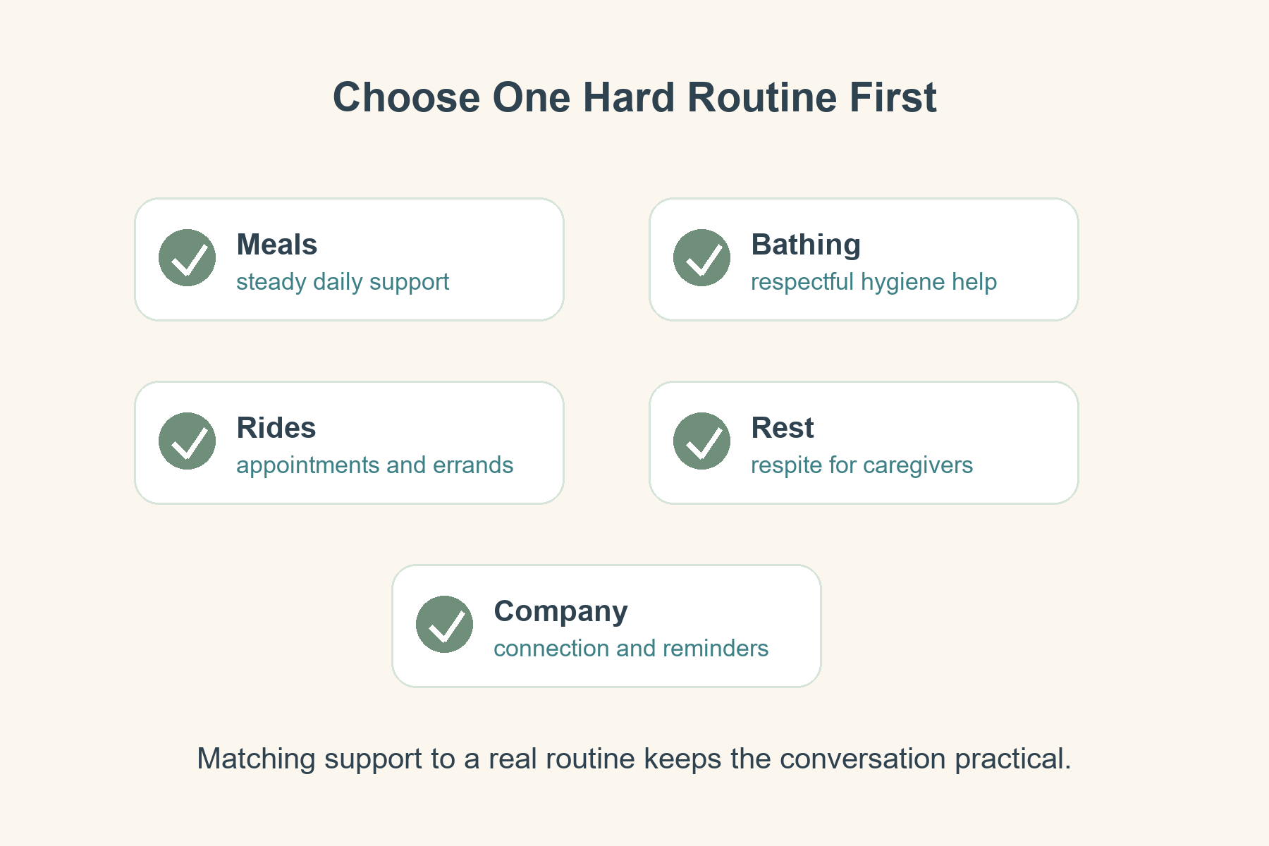 Practical care-fit checklist showing meals, bathing, rides, respite, and companionship as possible support areas.