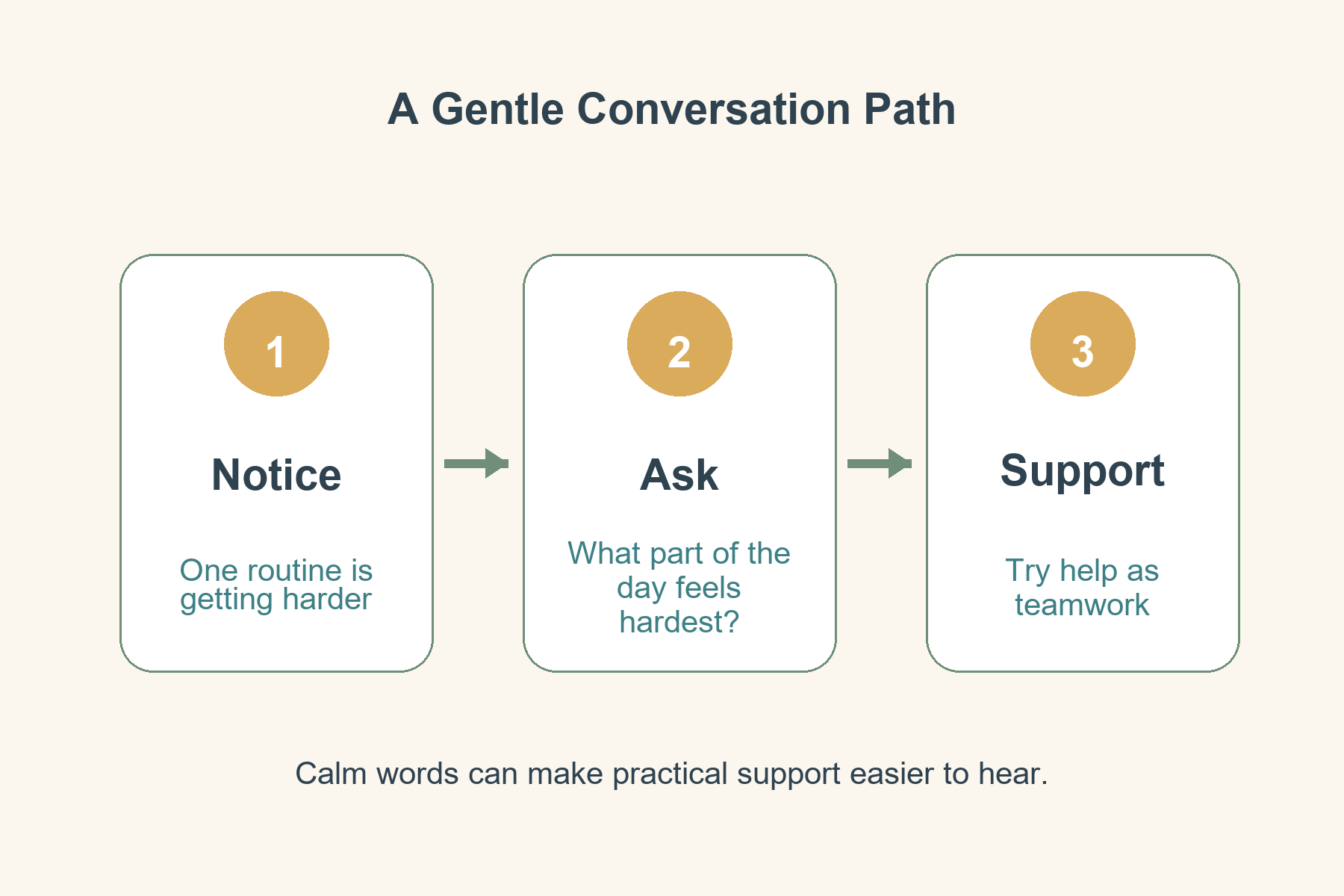 Three-step visual showing Notice, Ask, and Support as a gentle family conversation path.