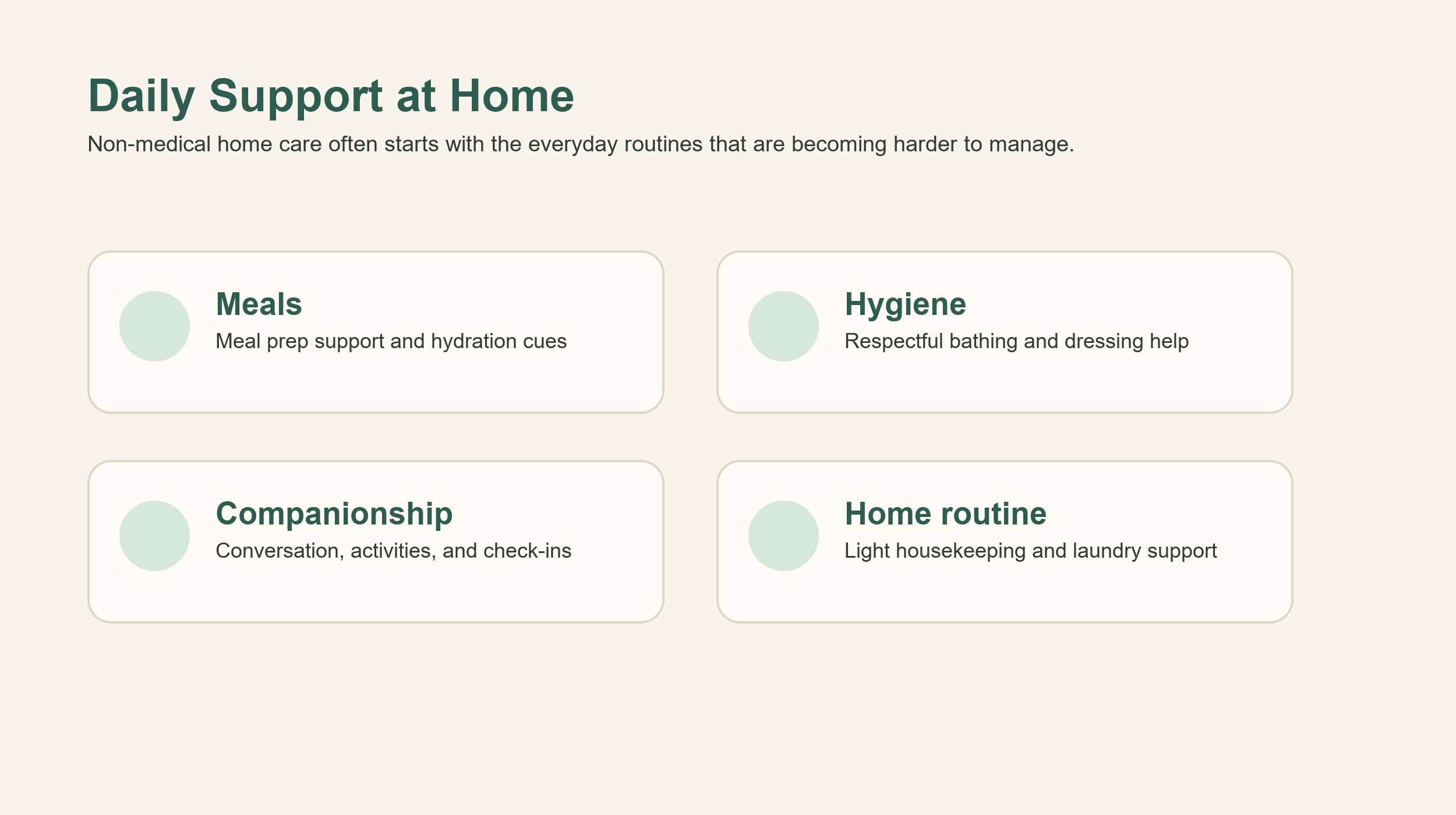 Alt text: Simple visual showing daily in-home support categories such as meals, hygiene routines, companionship, and light housekeeping.