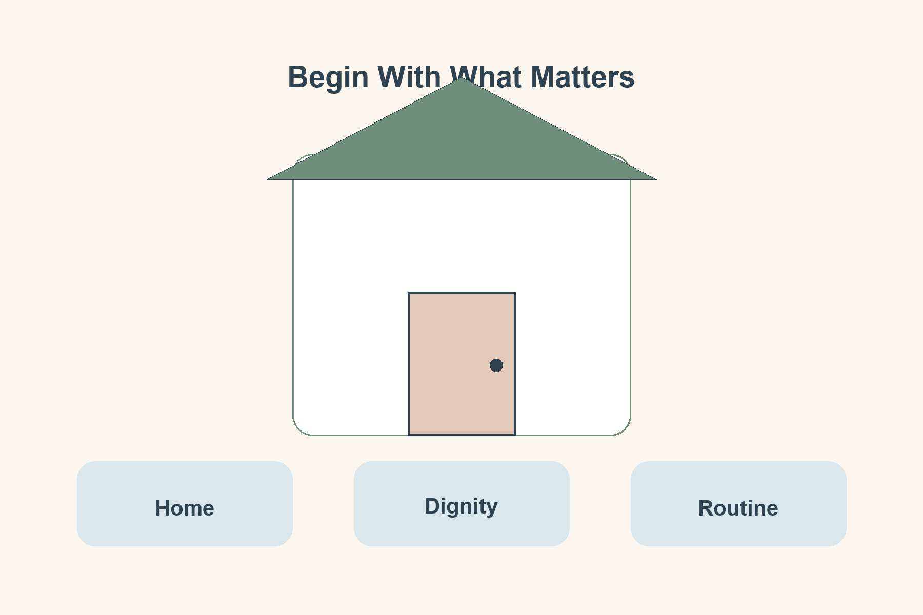 Calm illustration of a home, heart, and daily routine cards showing home, dignity, and routine.
