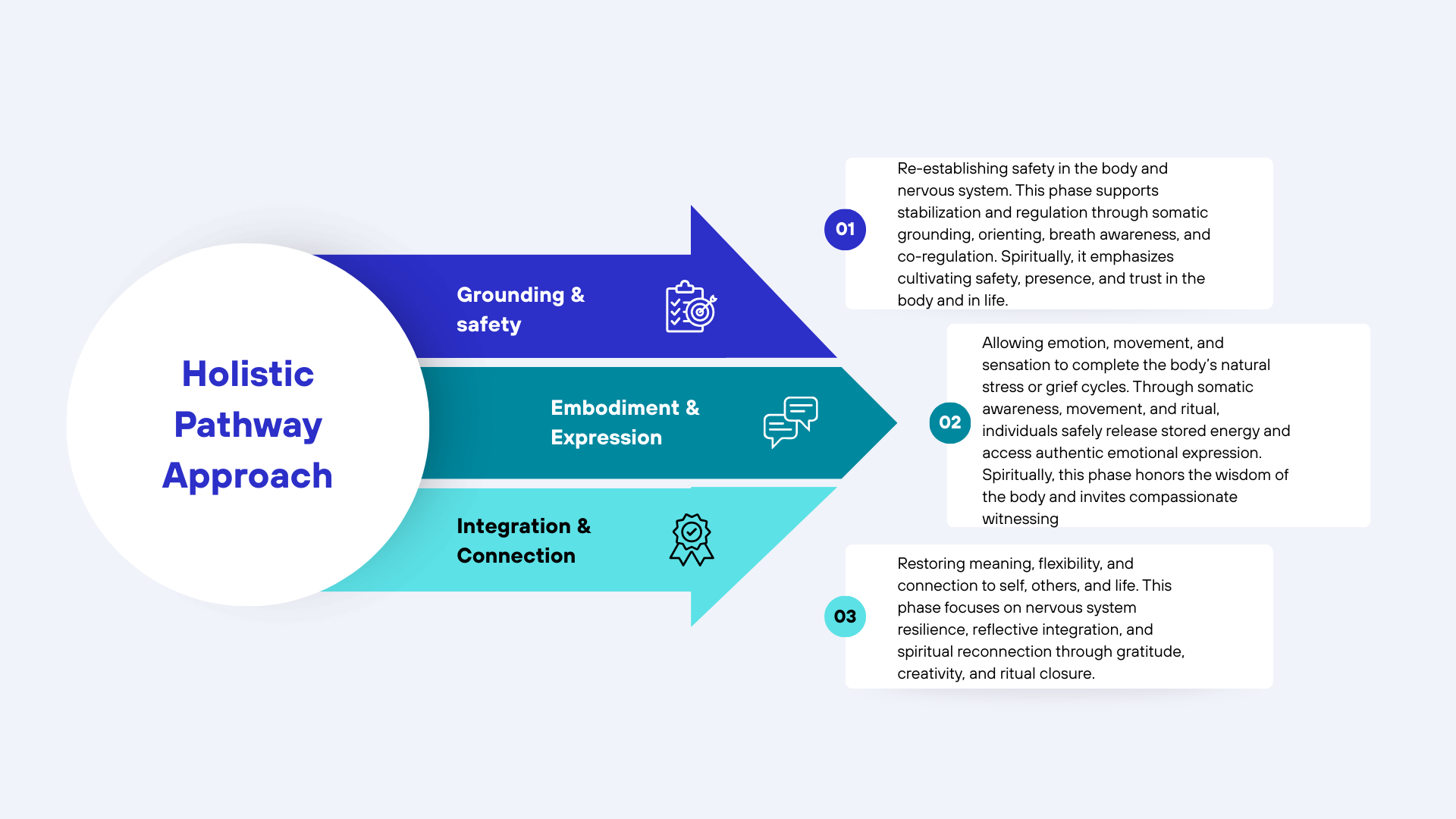 Diagram illustrating the holistic pathway approach with three phases: 1. Grounding & safety, 2. Embodiment & Expression, 3. Integration & Connection, each accompanied by descriptive explanations in text boxes.