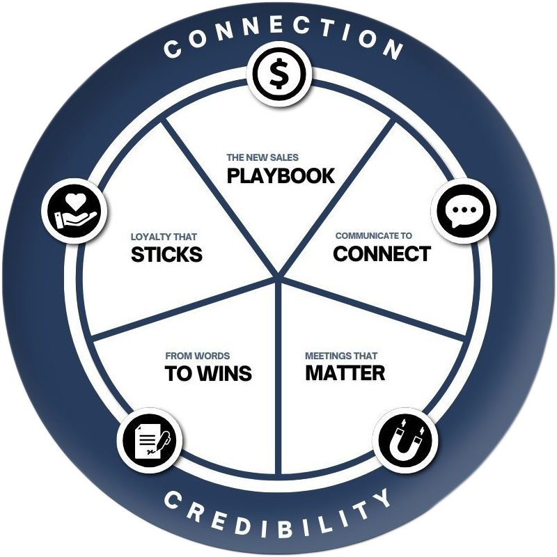 A circular diagram titled "Connection and Credibility" with five segments. Each segment contains text and an icon: 1) "The New Sales Playbook" with dollar sign icon, 2) "Communicate to Connect" with speech bubble icon, 3) "Meetings That Matter" with magnet icon, 4) "From Words to Wins" with document icon, and 5) "Loyalty That Sticks" with hand holding a heart icon.