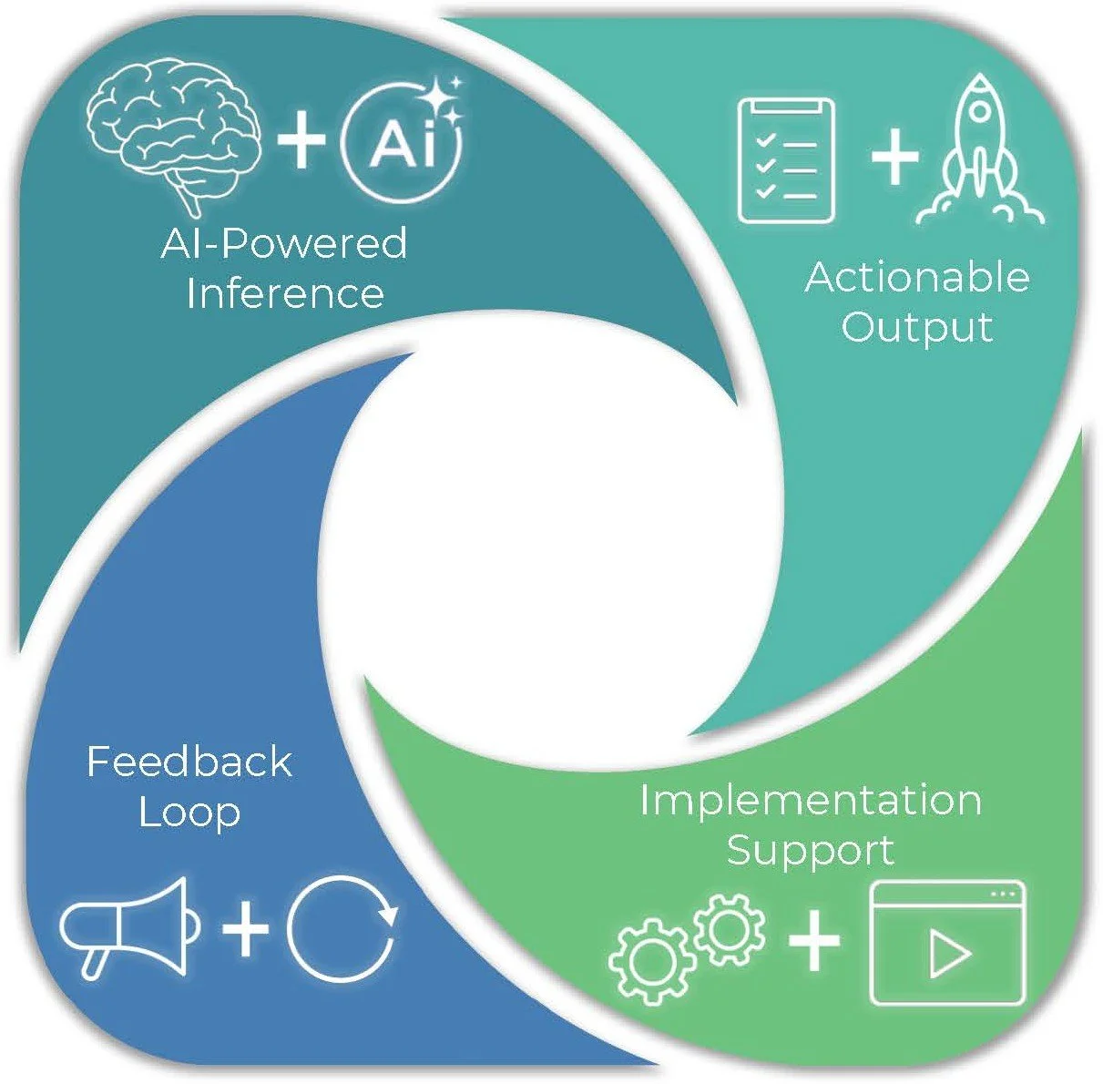 Diagram illustrating an AI-driven process with components labeled AI-Powered Inference, Actionable Output, Implementation Support, Feedback Loop, including icons of a brain, AI circle, checklist, rocket, gears, a play button, and a megaphone.