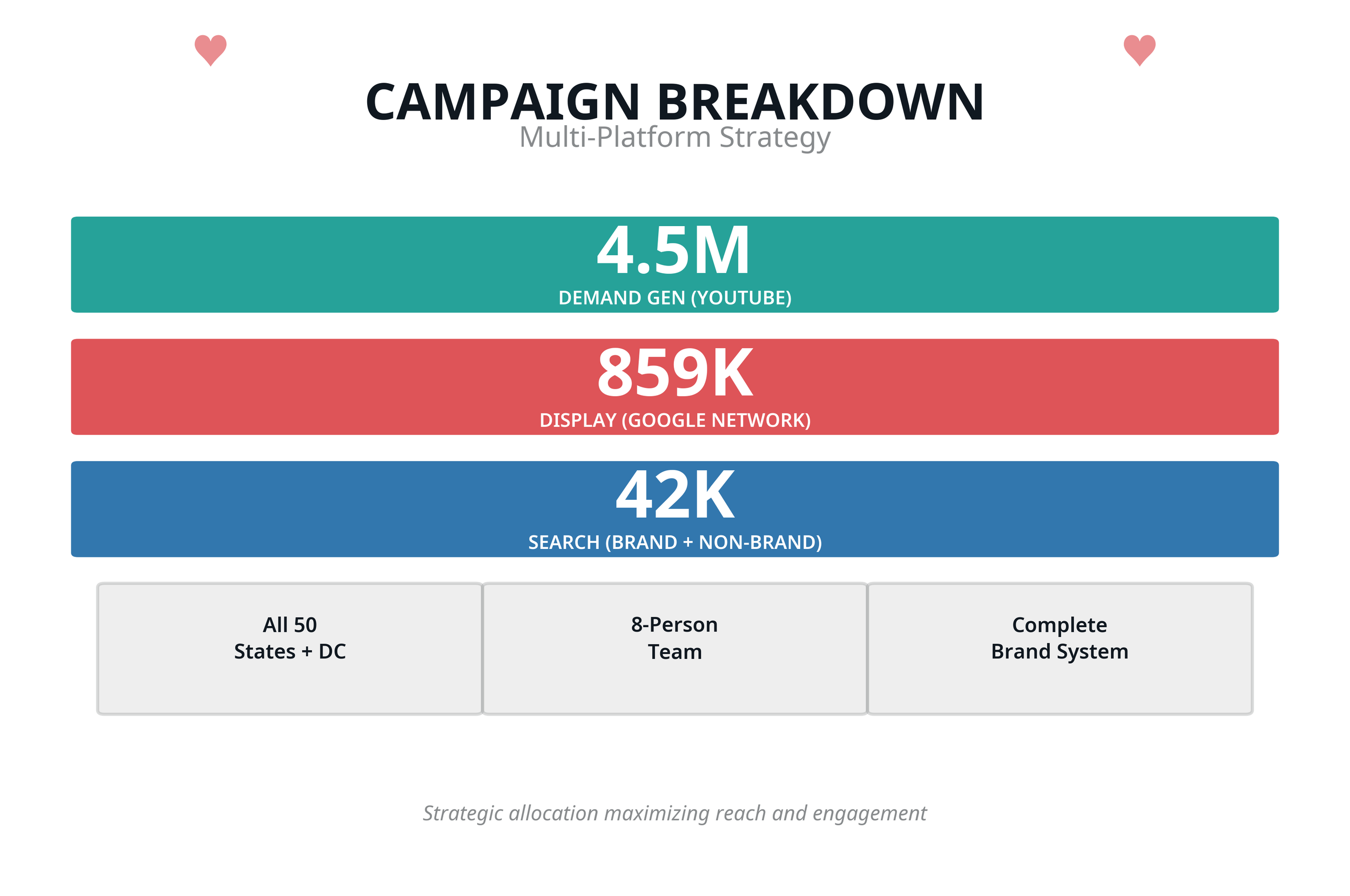 Birk Creative results chart HRET_campaign_breakdown.png