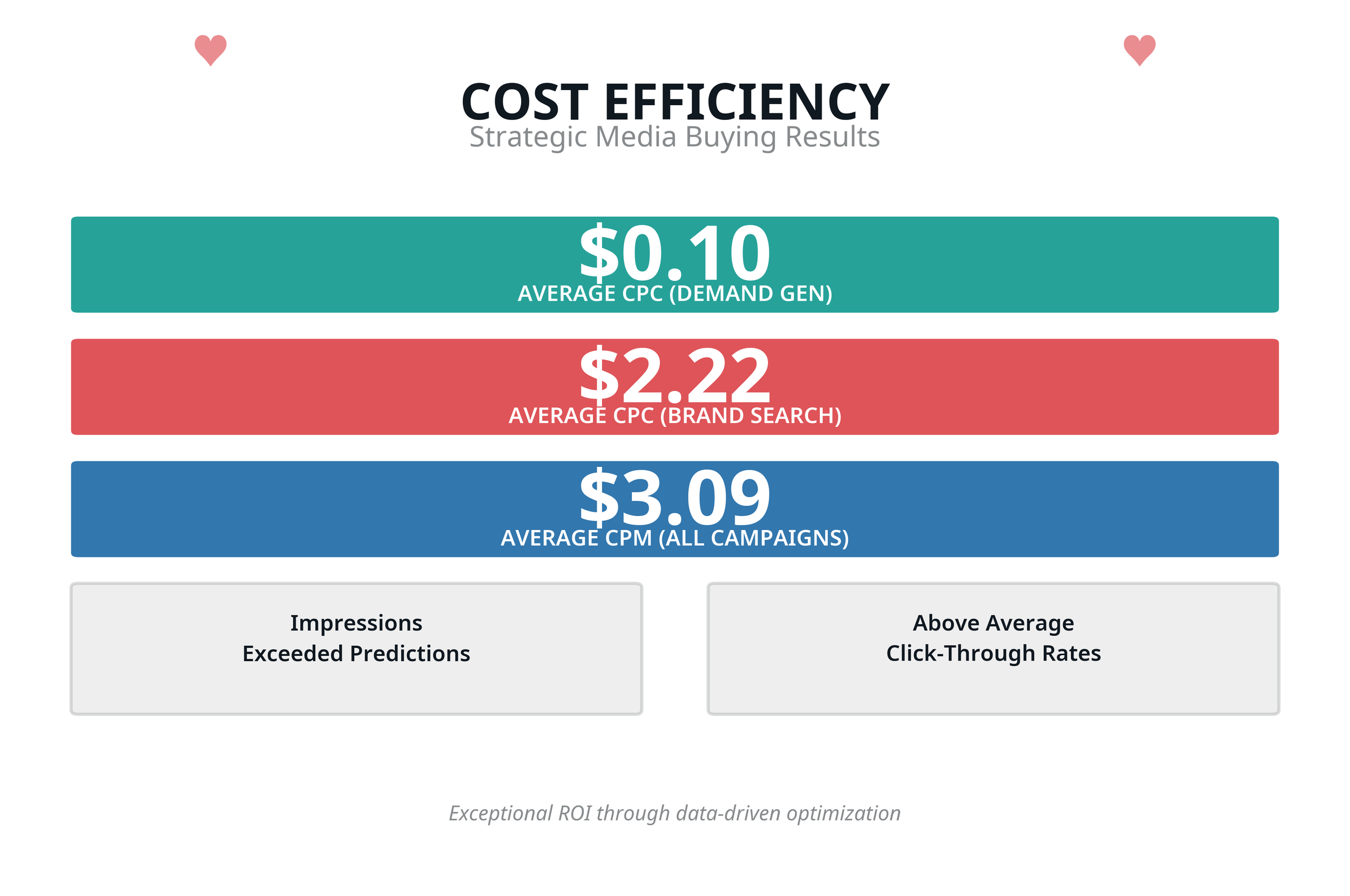 Birk Creative results chart HRET_cost_efficiency.png