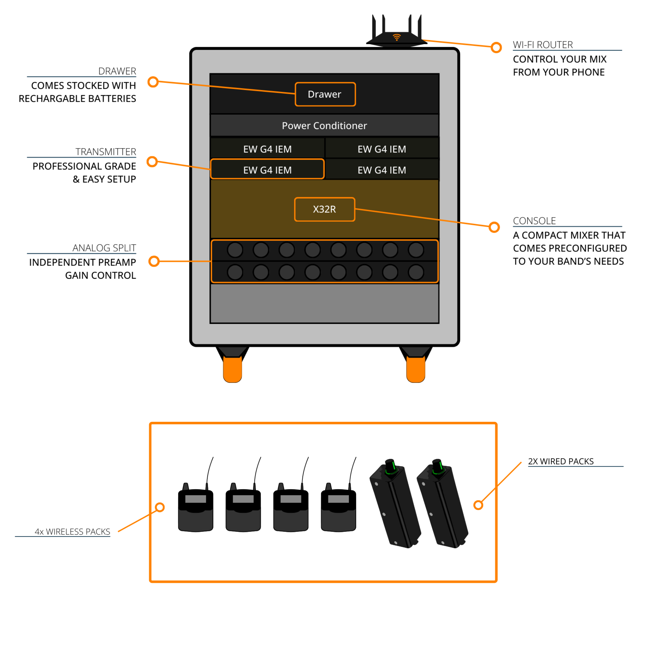 An in-ear rack Equipped with 4 wireless IEM packs, 2 wired stereo pack, and either a 16-channel analog split or a 32-channel stage box.