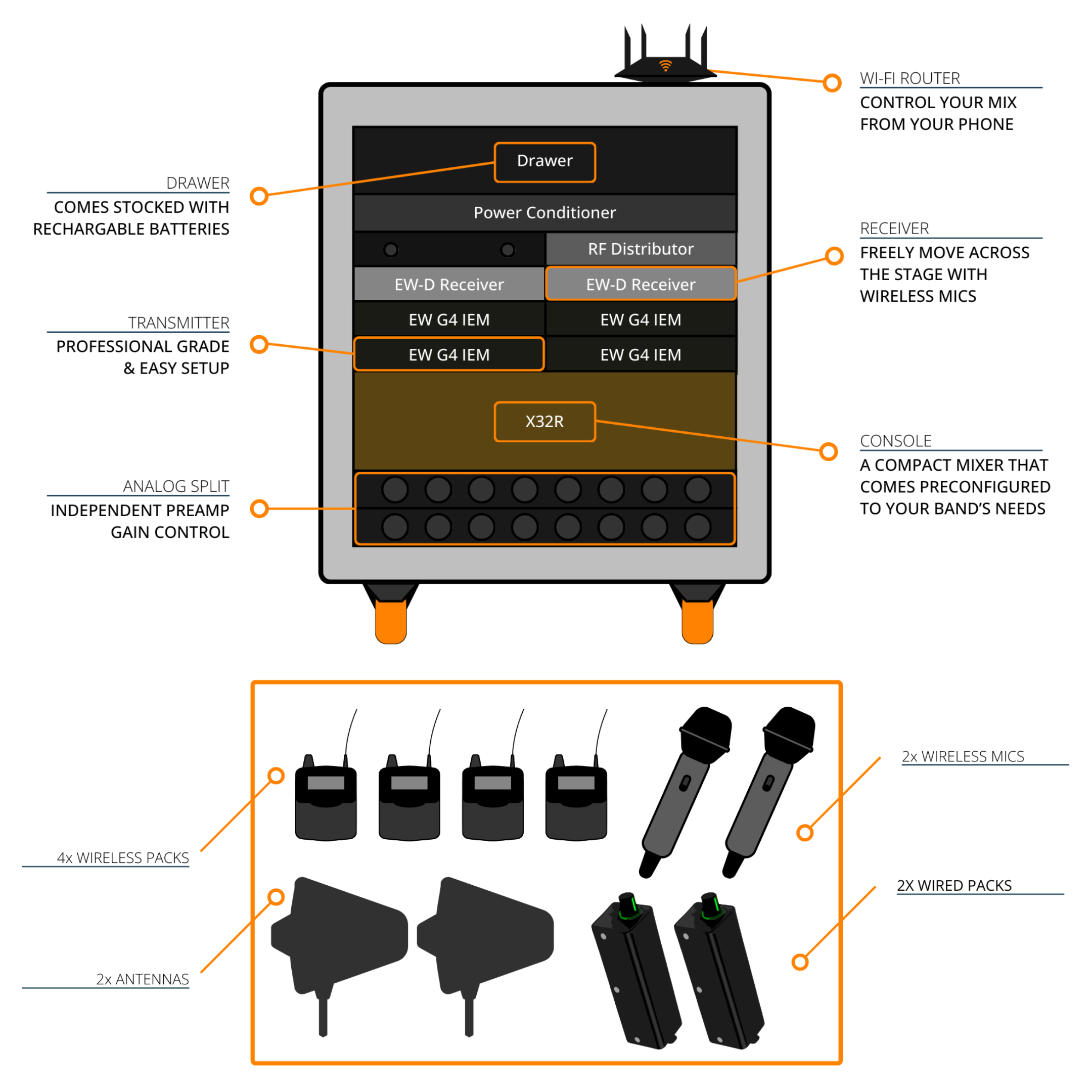 An In Ear Rack Equipped with 4 wireless IEM packs, 2 wired stereo pack, 2 wireless microphones, directional antennas, a console, and either a 16-channel analog split or a 32-channel stage box.