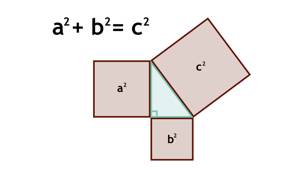 Diagram demonstrating the Pythagorean theorem with squares of sides a and b, and a hypotenuse c, showing a right triangle and the relation a² + b² = c².