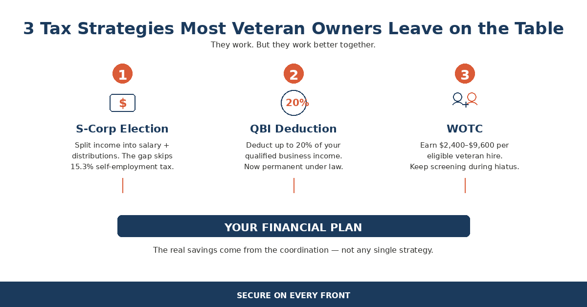 S-Corp, QBI, and WOTC: Three Tax Strategies Most Veteran Owners Leave on the Table