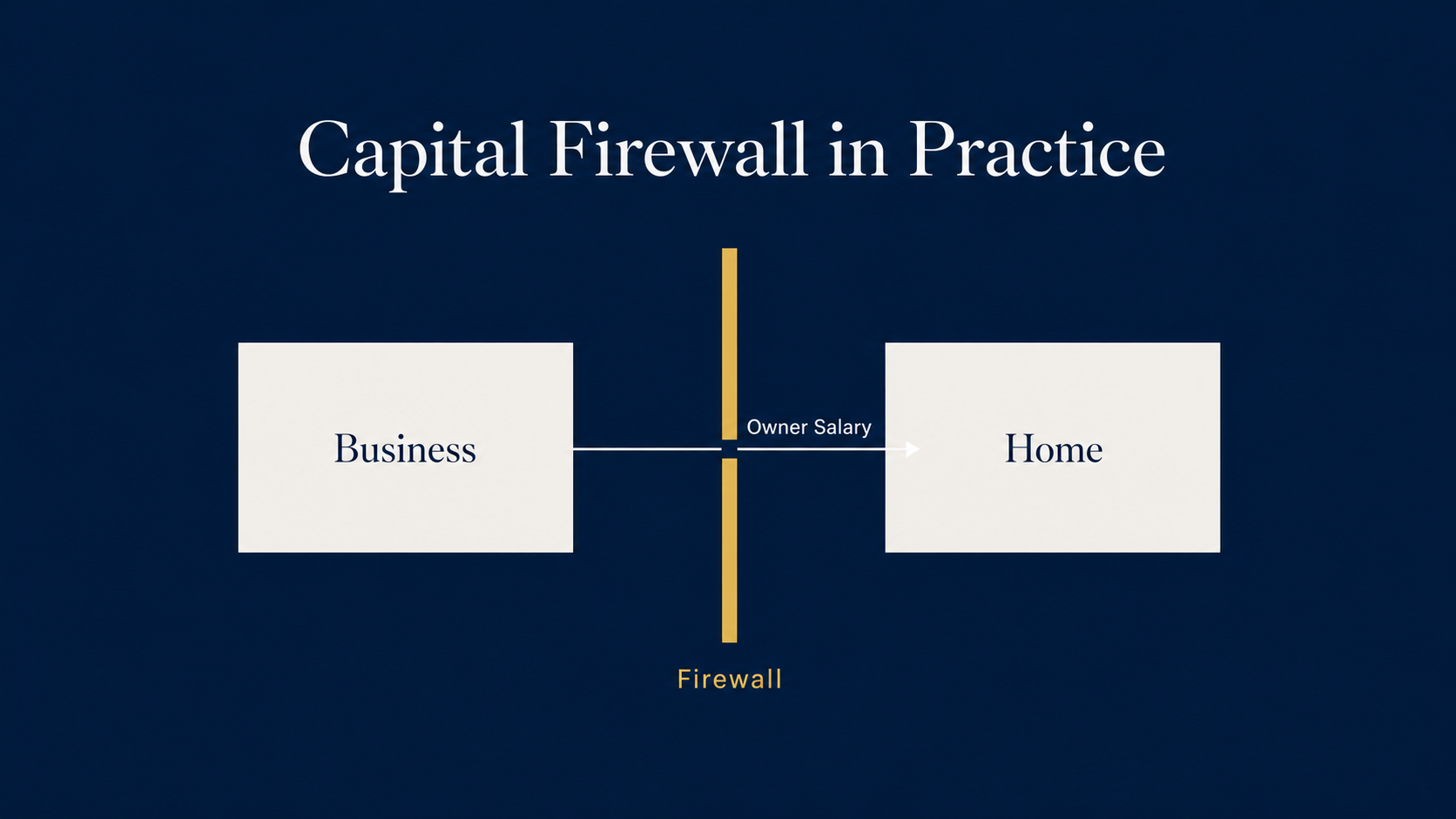 Capital Firewall in Practice: Four Steps to Stop Business Cash Flow From Entering Your Home