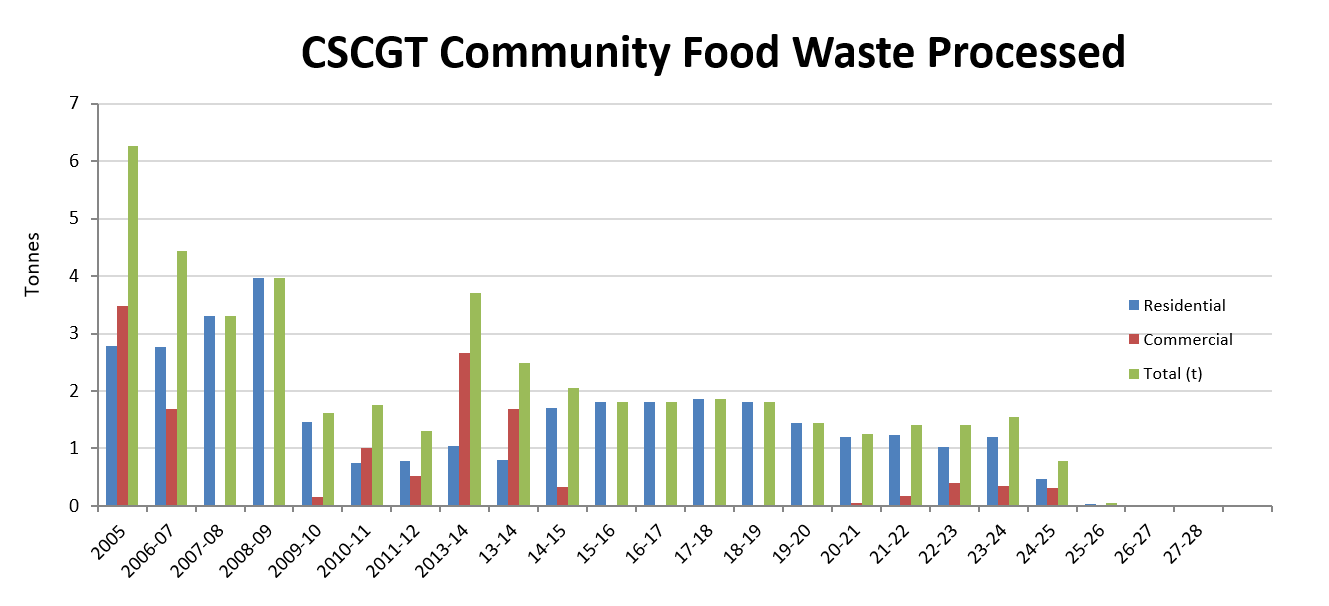 waste tonnes per yr.png