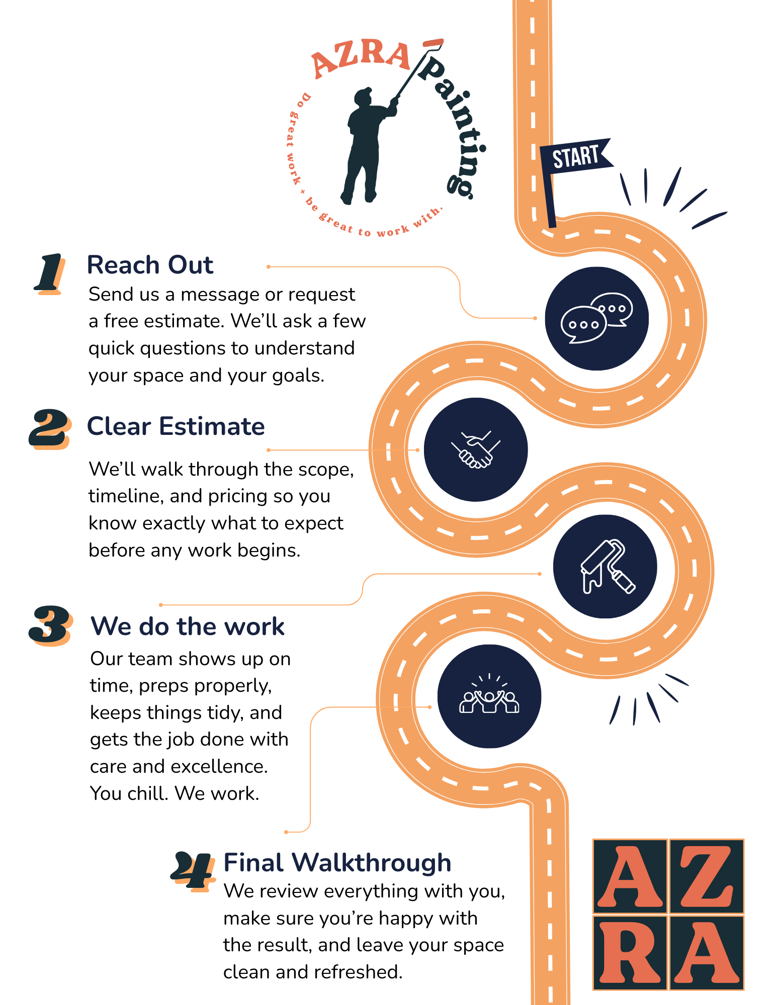 Azra Painting How We Work (4 step poster)