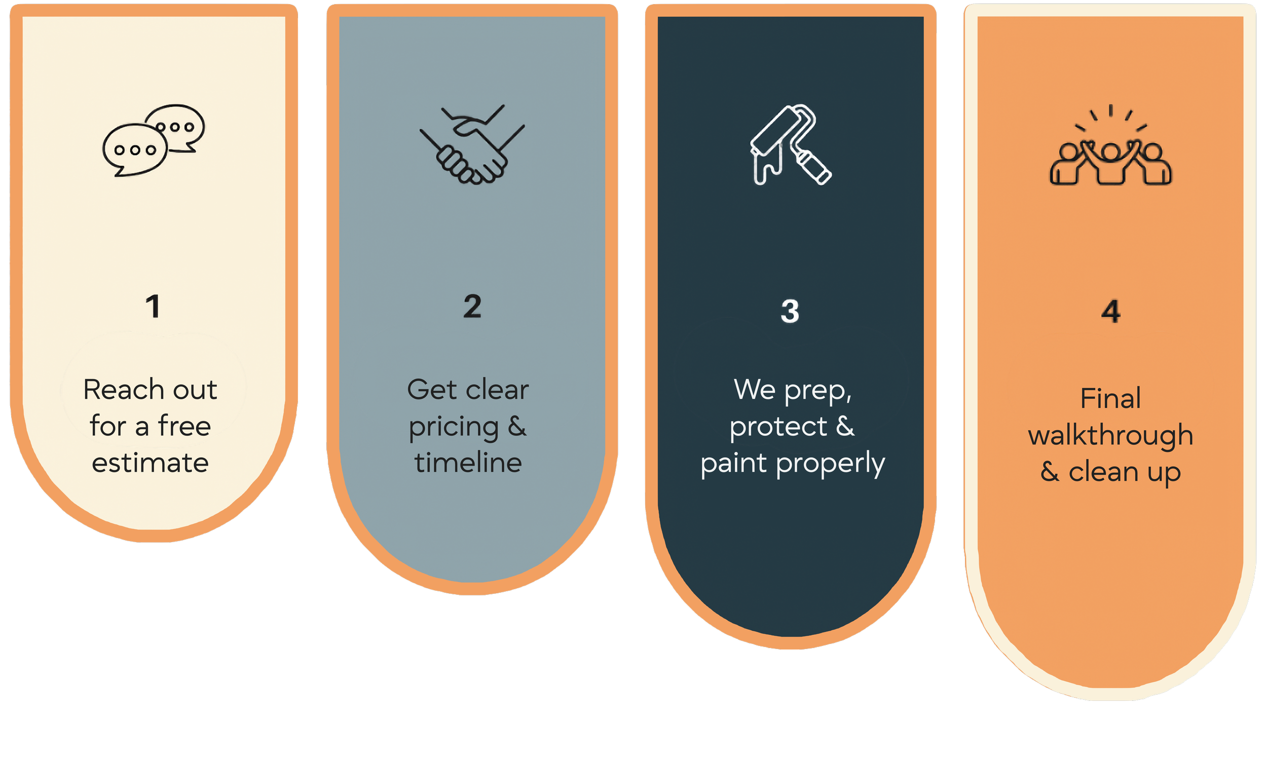 azra painting how we work (1-2-3-4 graphic)