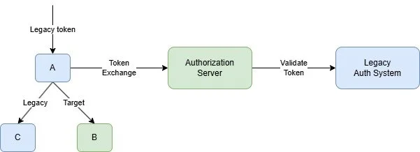 Token exchange legacy to target state