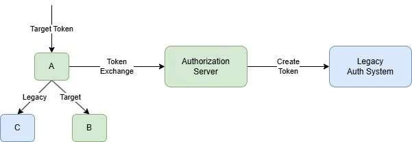 Token exchange target domain to legacy domain