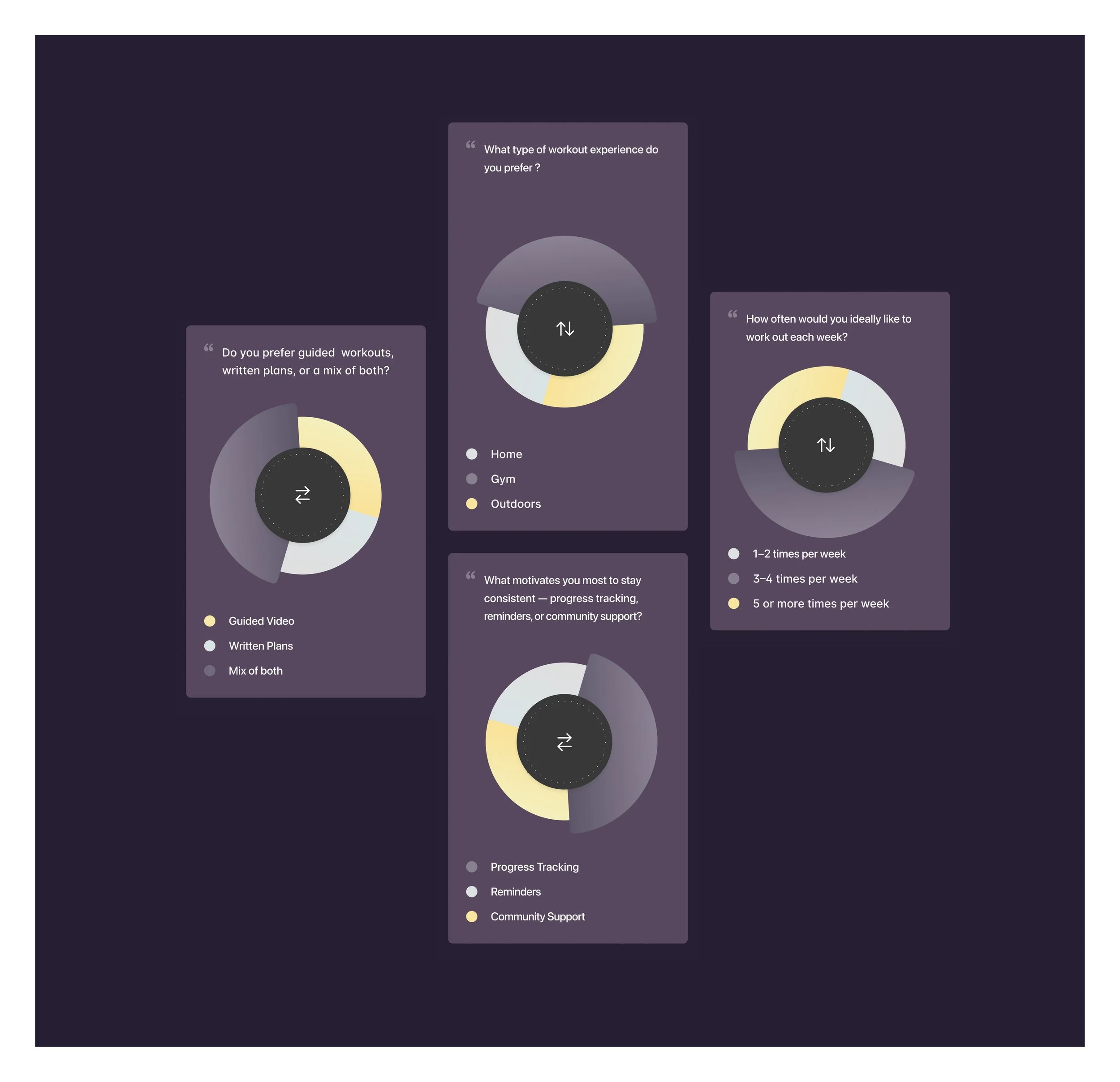 UX research findings visualized through survey charts for a health coach mobile app.