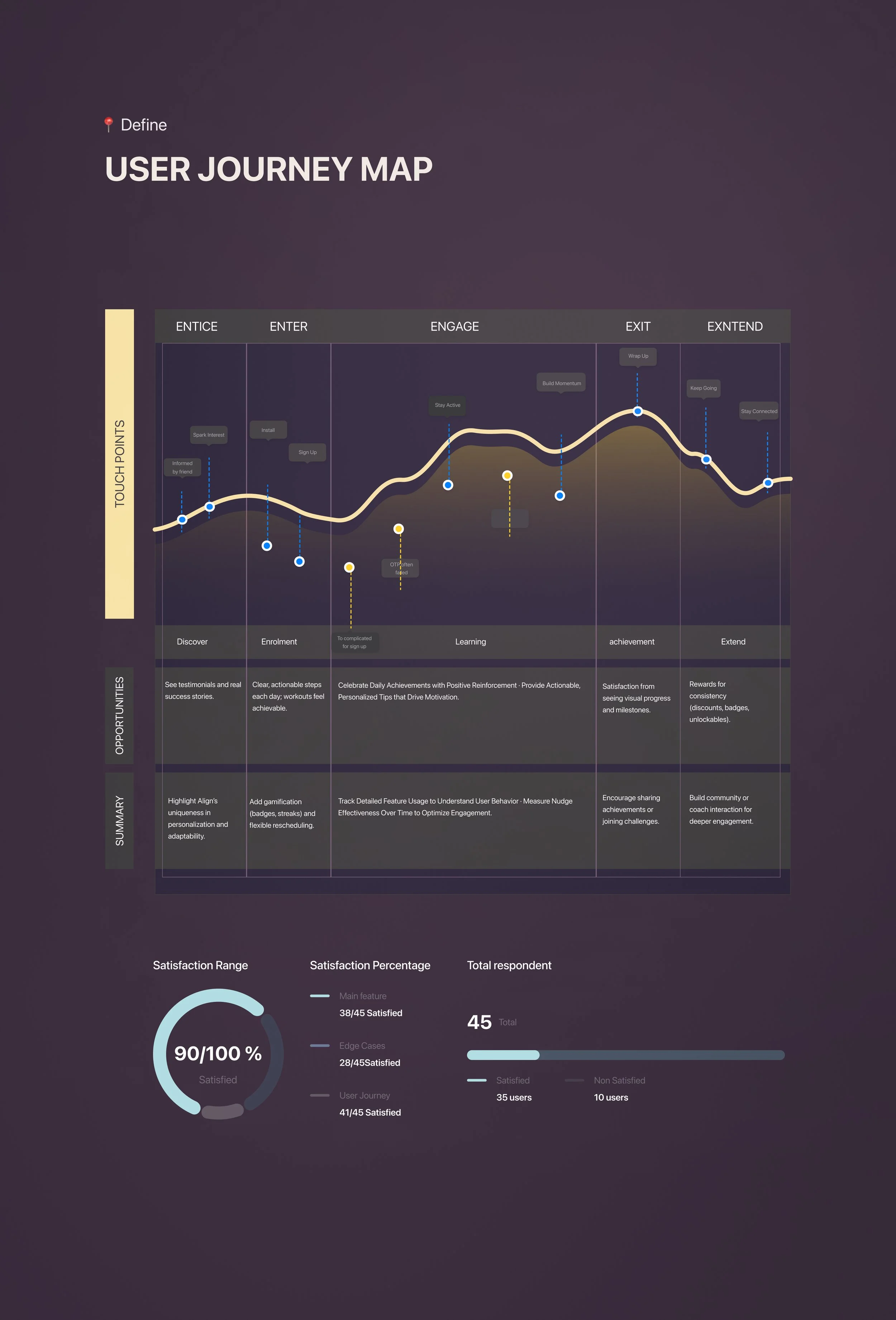 A detailed infographic titled 'User Journey Map' with sections labeled Define, Opportunities, Summary, and Touch Points. It features a line graph showing user engagement at five stages: Entice, Enter, Engage, Exit, and Extend, with annotations like '
