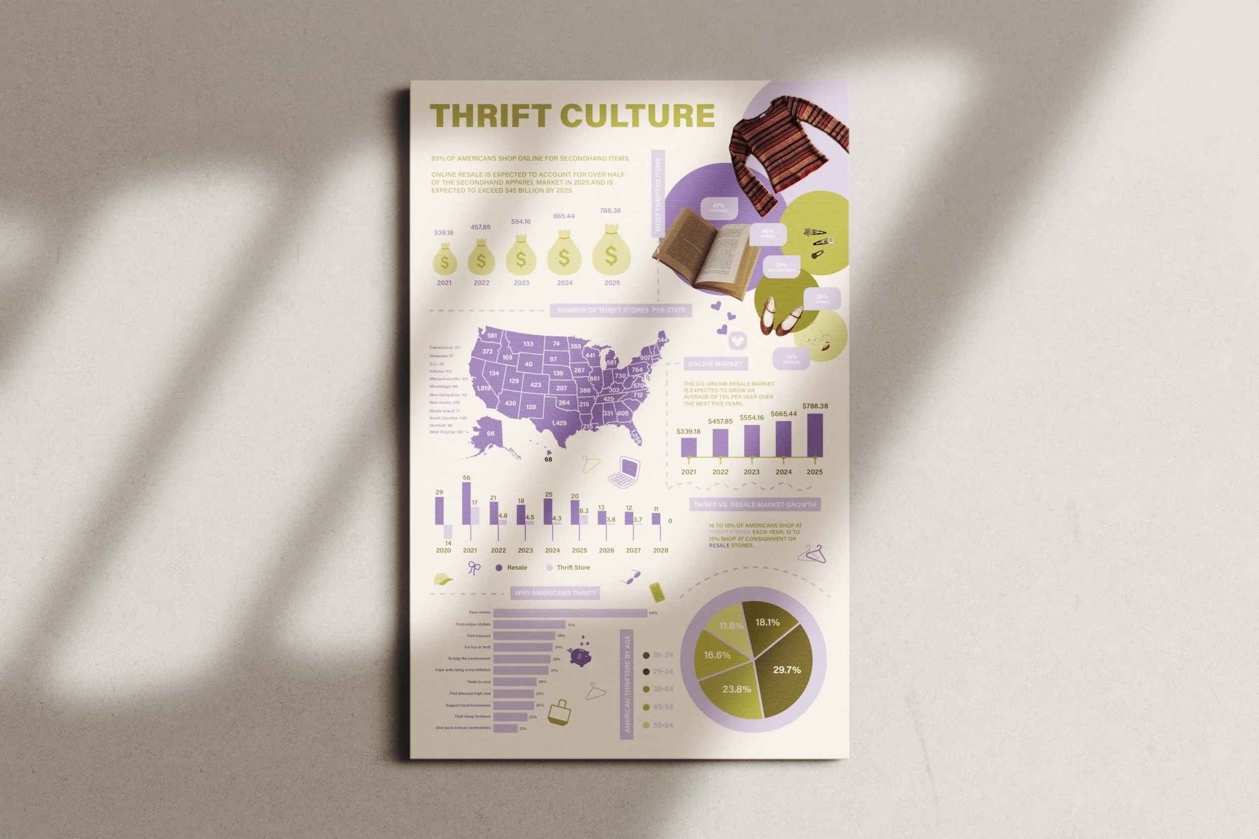 Thrifting Infographic