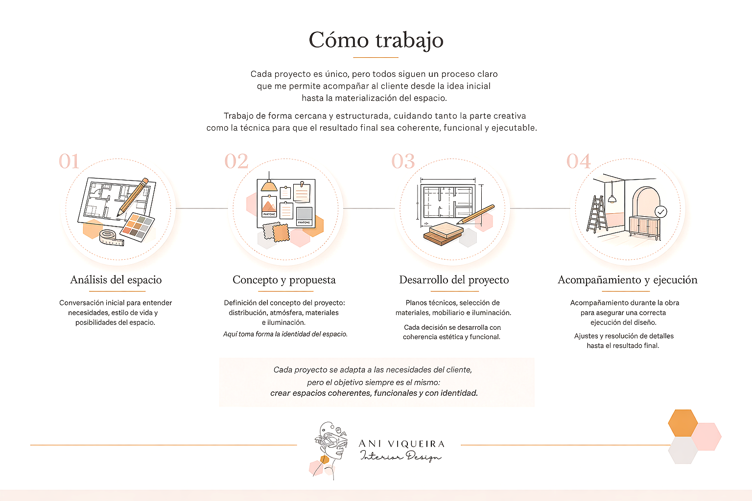Infografía que explica el proceso de trabajo en diseño interior, incluyendo análisis del espacio, concepto y propuesta, desarrollo del proyecto y acompañamiento en ejecución. Incluye ilustraciones de planos, materiales y trabajo en obra.