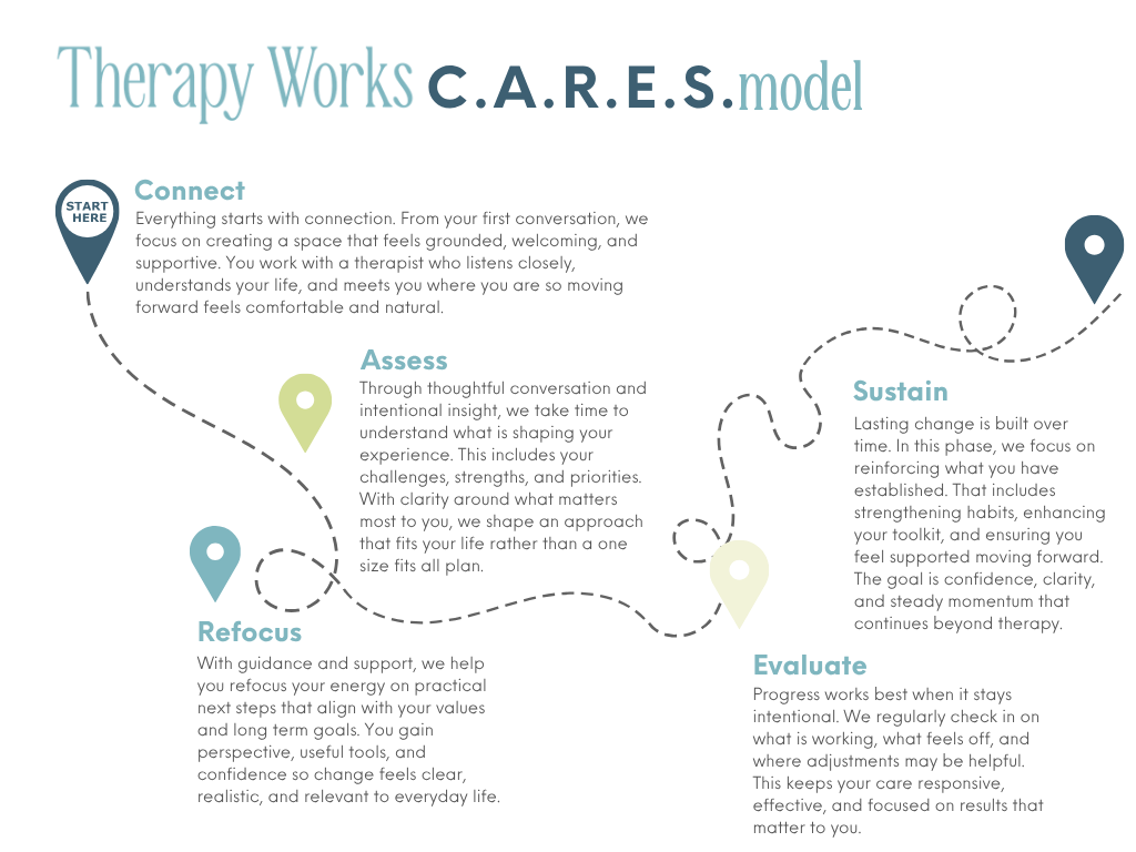 Flowchart illustrating the C.A.R.E.S. model of therapy, including five stages: Connect, Assess, Refocus, Evaluate, and Sustain, with descriptions of each step.