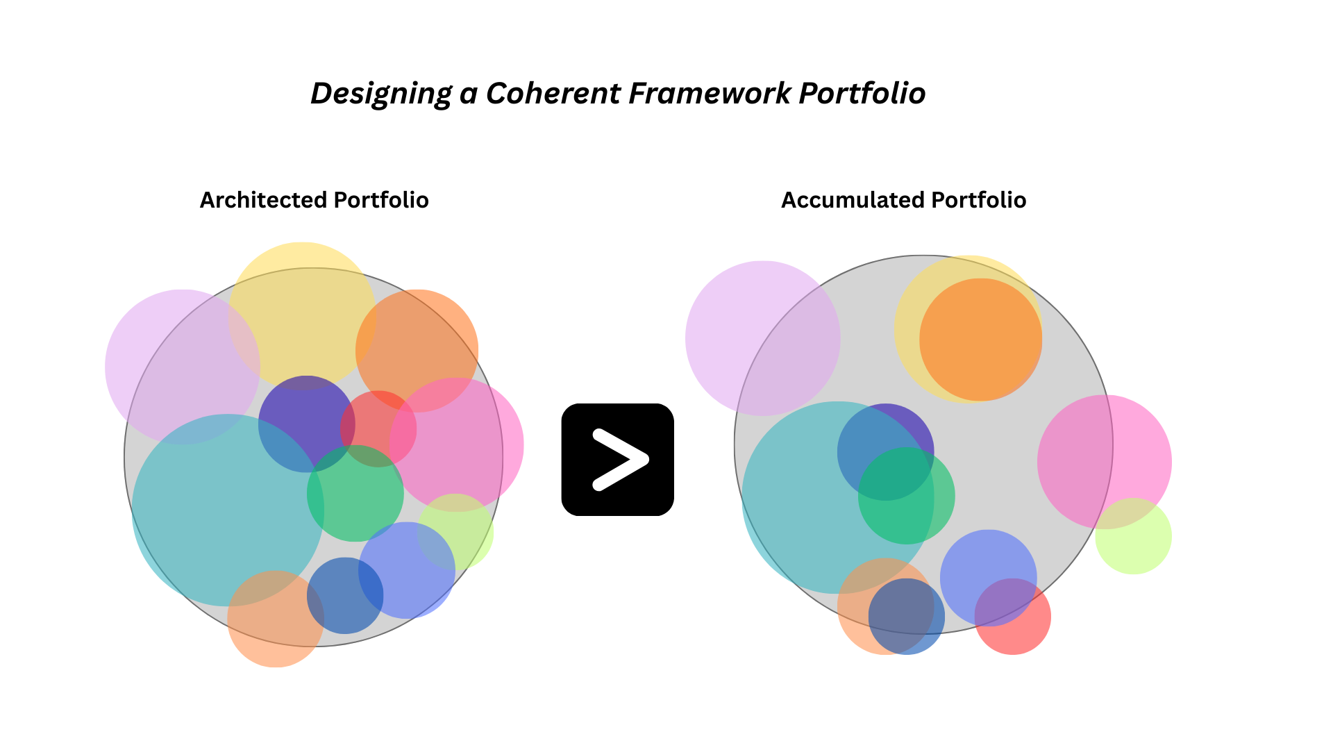 Designing a Coherent Framework Portfolio