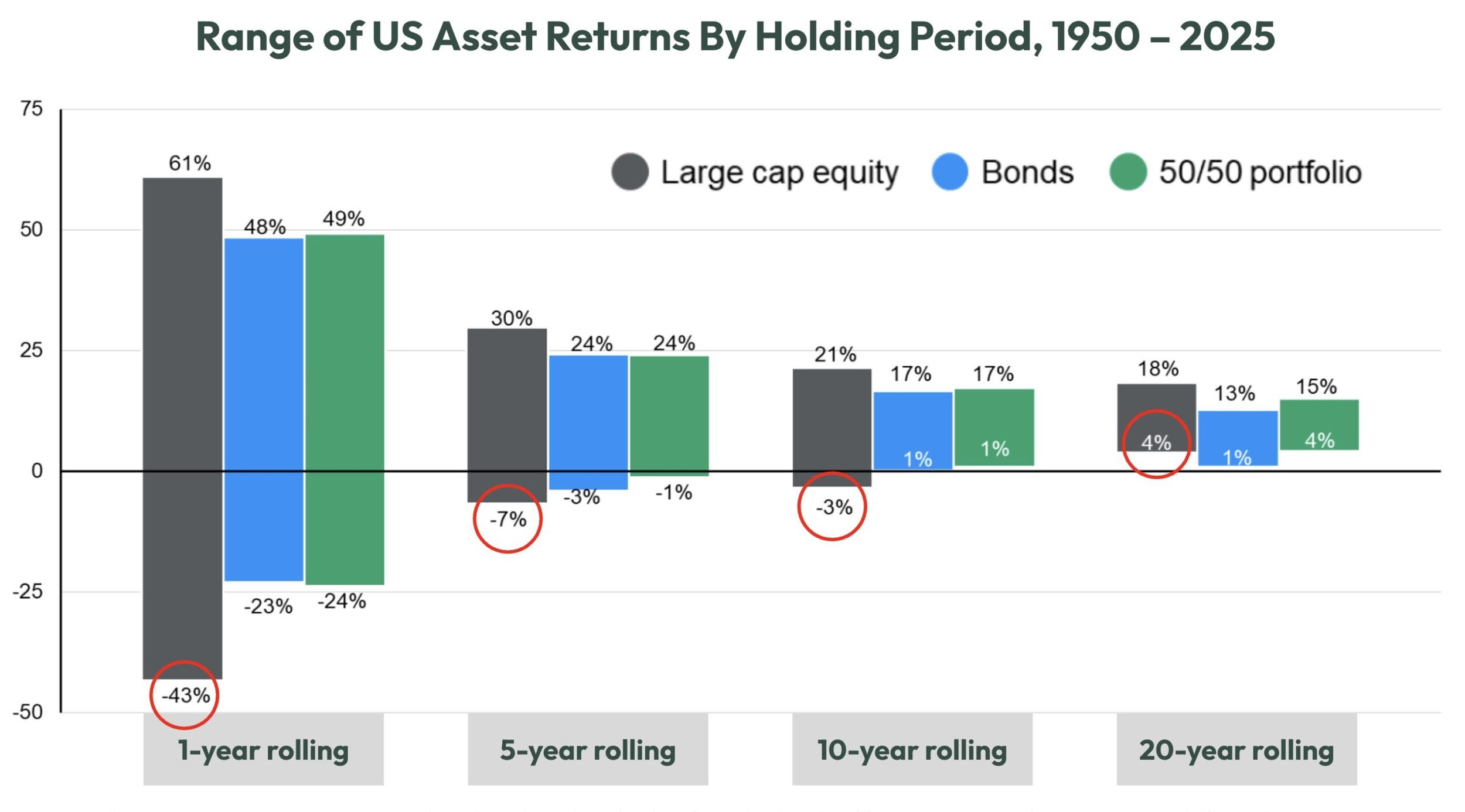 Bar chart of asset returns by holding period, 1950-2025