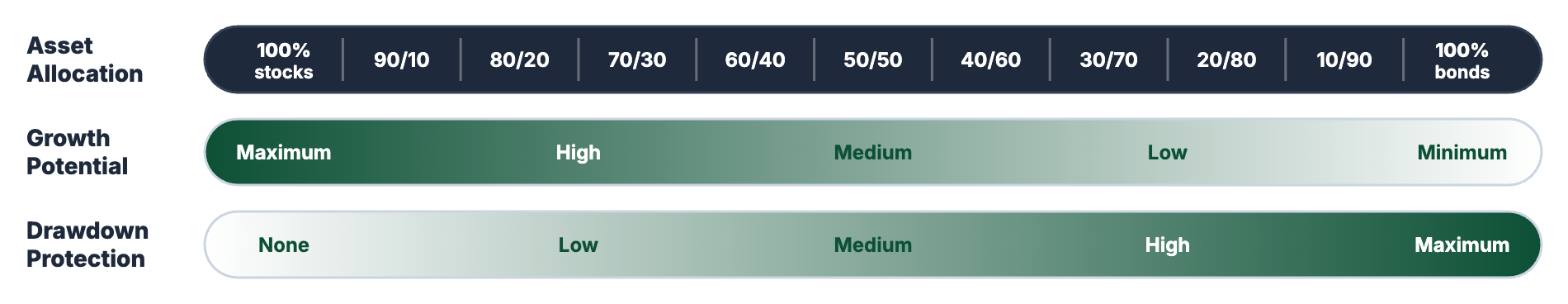 Asset allocations with their associated growth potential and drawdown protection