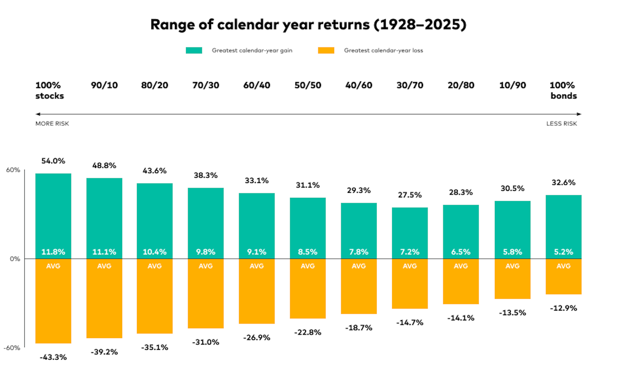 Range of calendar year returns from 1928-2025 for various allocations