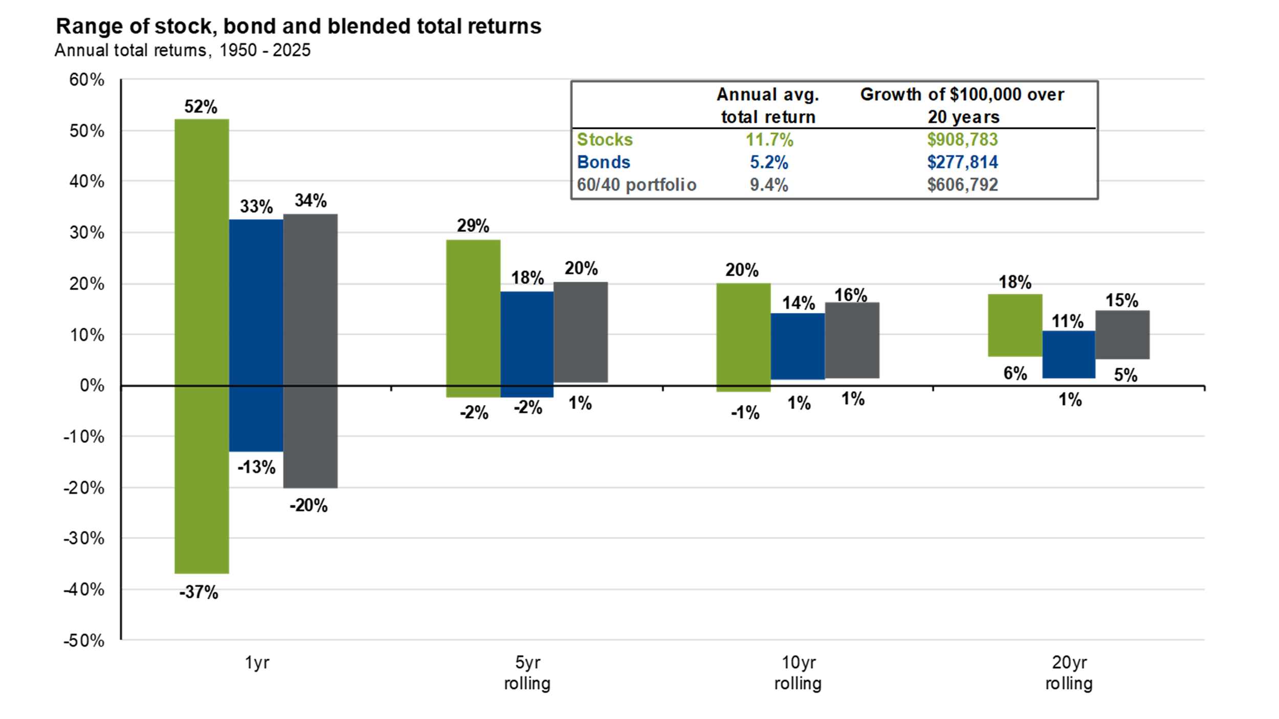 Range of returns for stock and bonds for various holding periods