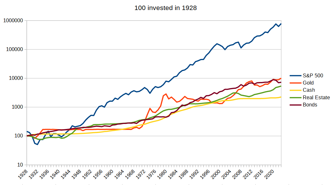 Chart of historical returns for stocks, bonds, gold, cash and real estate