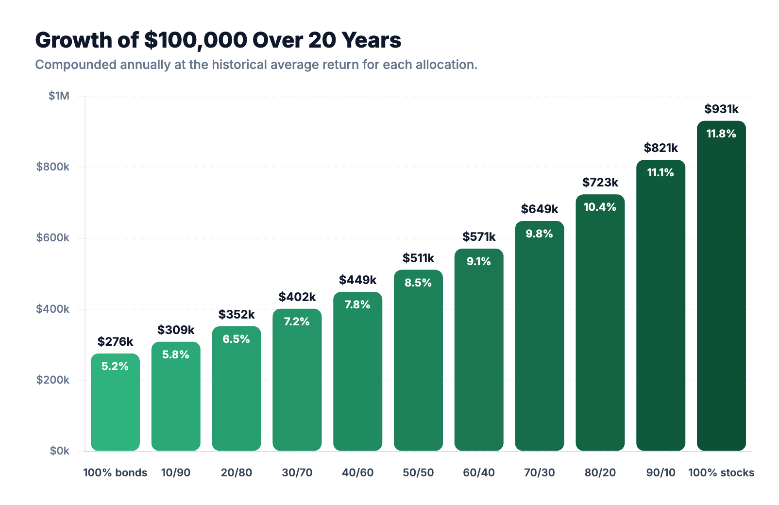 Growth of $100k over 20 yrs at various allocations