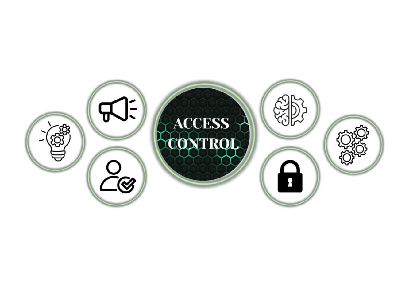 Central circle with the words 'Access Control' in white text on a hexagonal patterned background, connected to six surrounding circles by lines, representing a network or security system.