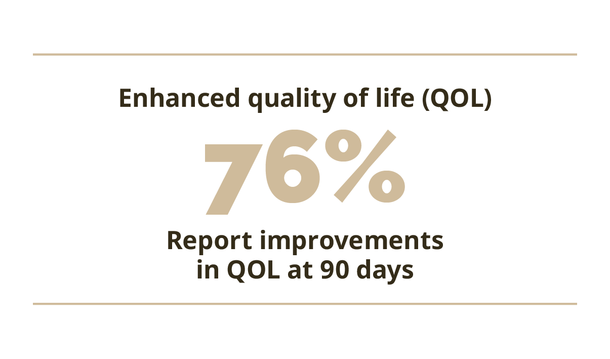 An image showing '76%' in an oatmeal colour, sharing the words 'Enhanced quality of life (QOL) - 76% report improvements in QOL at 90 days'.