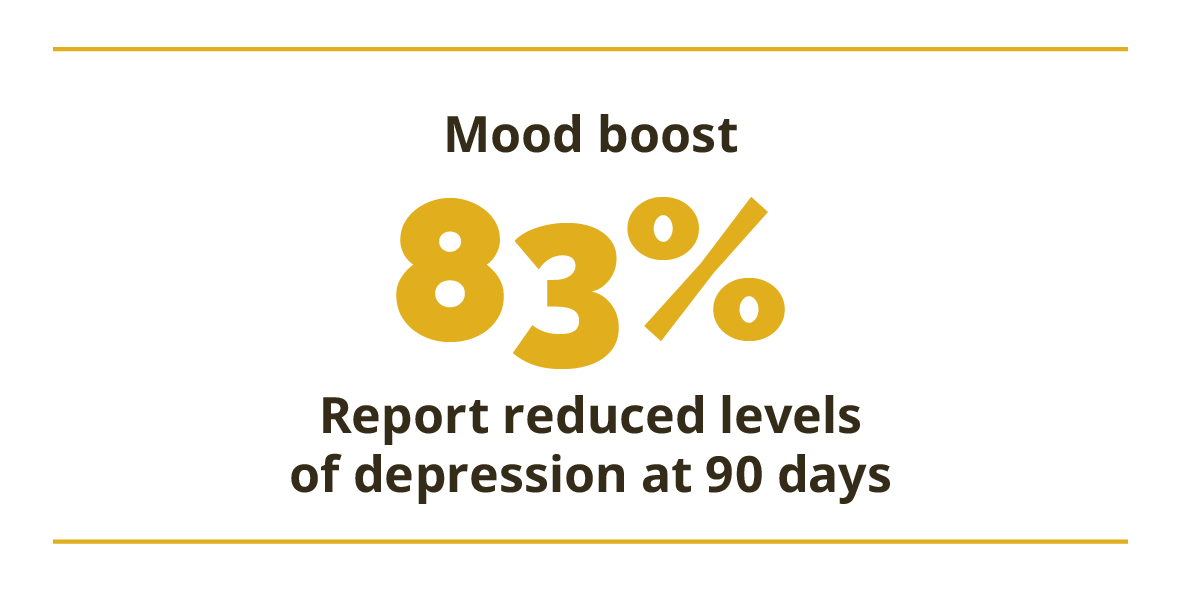 An image showing '83%' in a mustard colour, sharing the words - 'Mood boost - 83% report reduced levels of depression at 90 days'.
