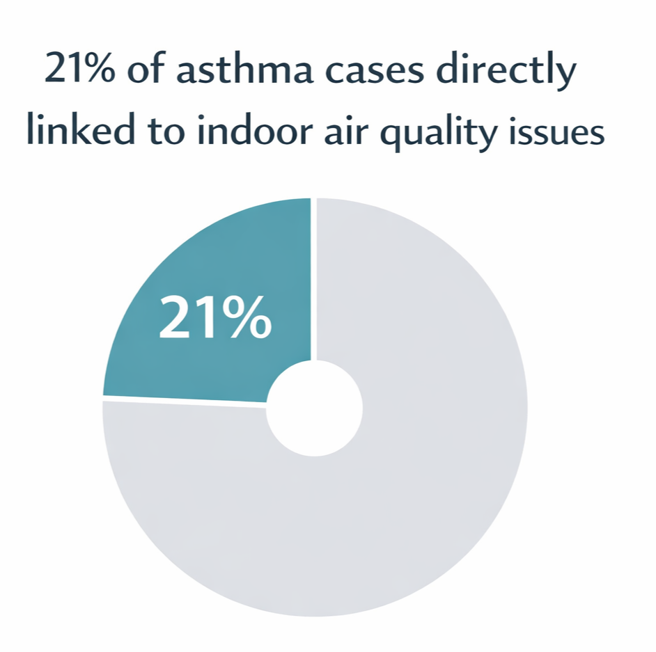 Pie chart illustrating 21% of asthma cases linked to indoor air quality issues, with the remaining data in gray.