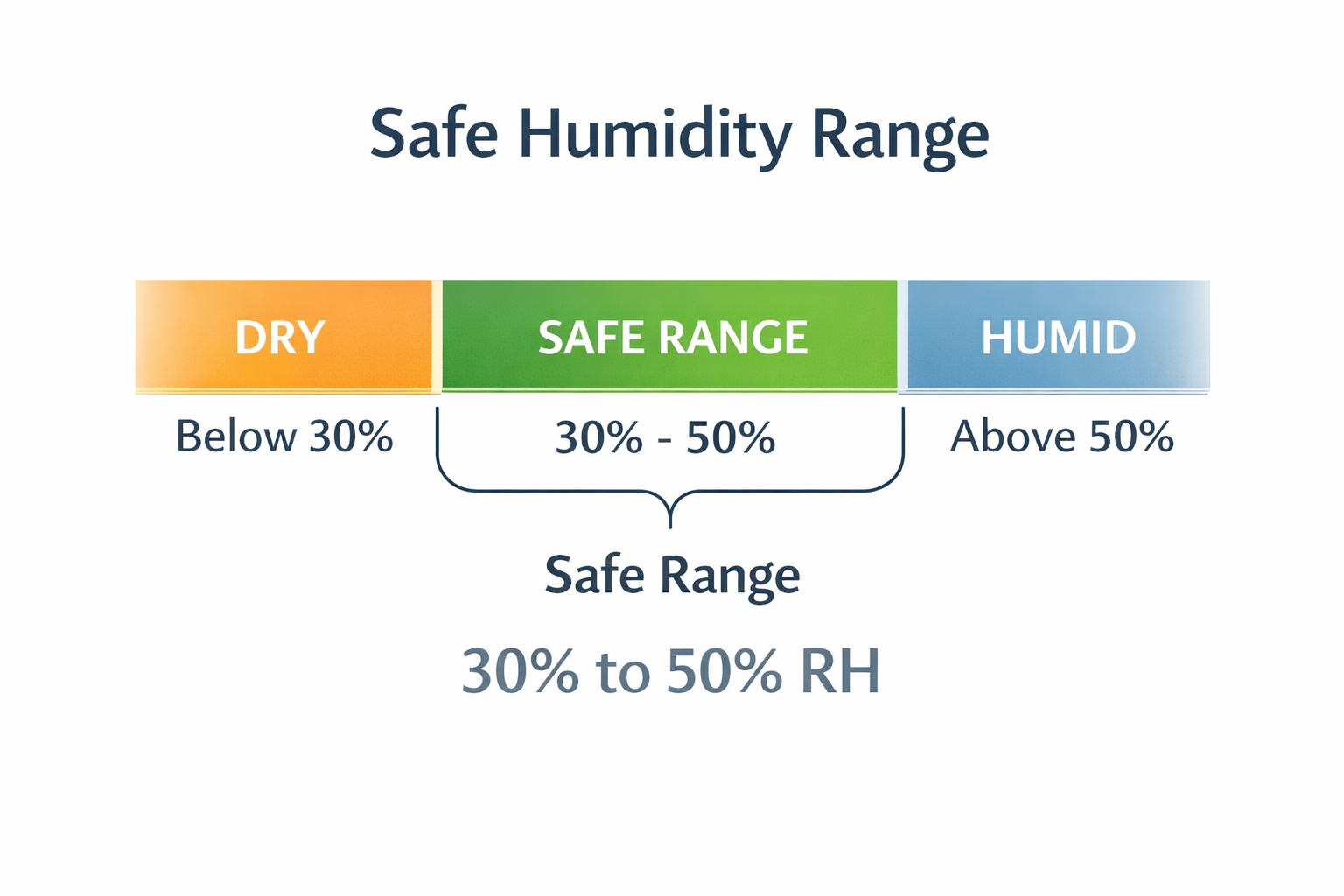 Chart showing safe humidity range from 30% to 50% RH, with dry below 30% and humid above 50%.
