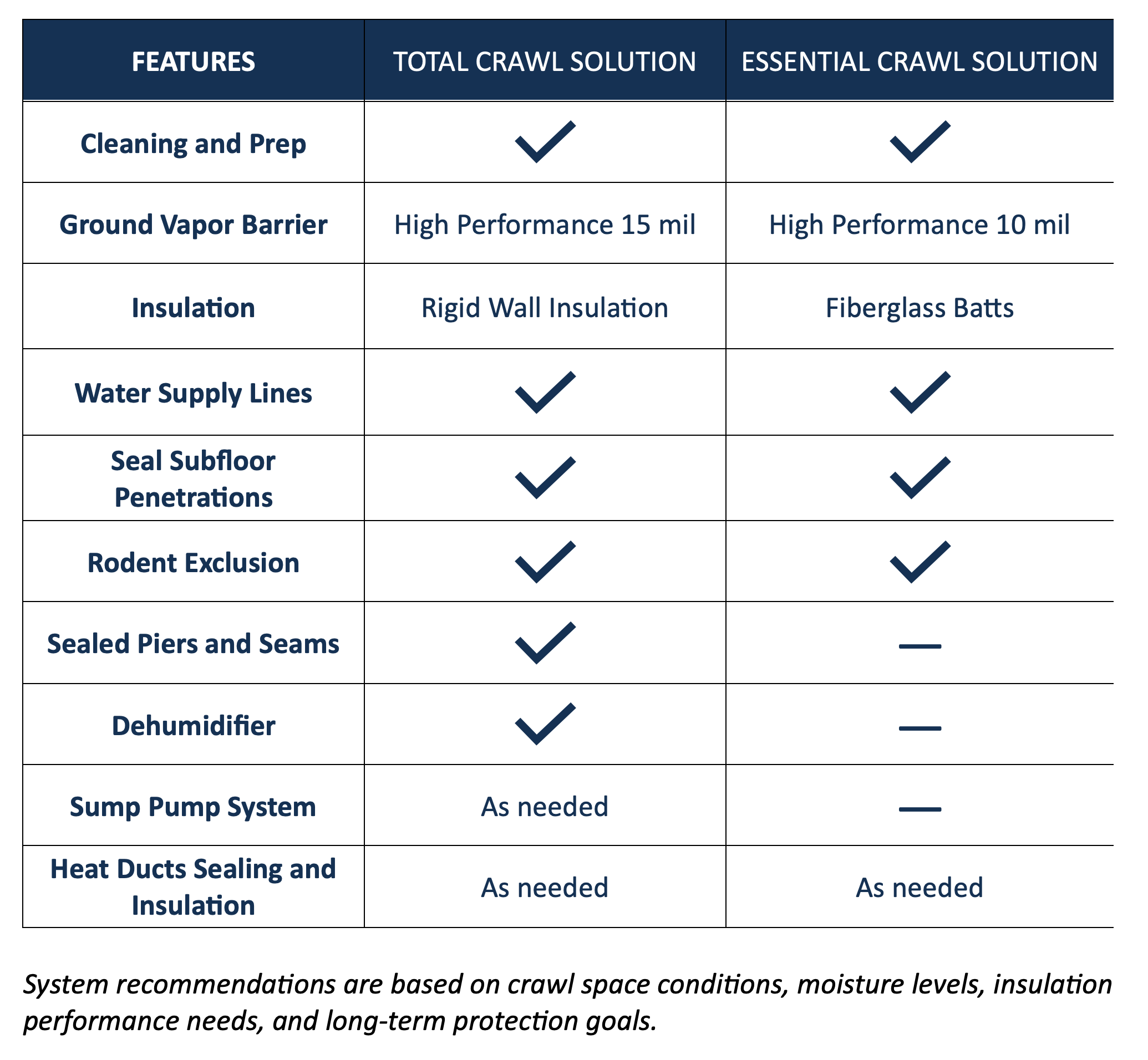 Comparison chart of features for total crawl solution and essential crawl solution, including cleaning, ground vapor barrier, insulation, water supply lines, seal subfloor penetrations, rodent exclusion, sealed piers and seams, dehumidifier, sump pump system, and heat ducts sealing and insulation, with checkmarks indicating which features are included in each.