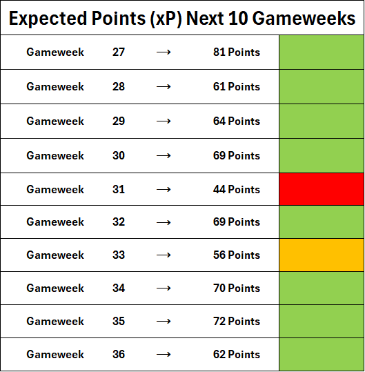 Table showing expected points for the next 10 gameweeks, with each gameweek numbered 27 to 36, along with total points and color-coded status indicators.