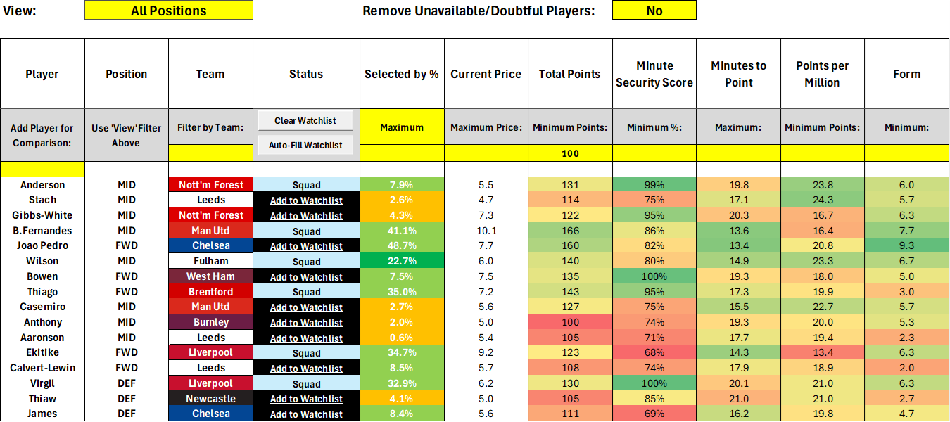A spreadsheet showing football team players, their positions, team names, statuses, percentages selected, current prices, total points, security scores, minutes to point, points per million, and form ratings.