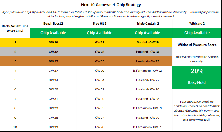 Table showing the next 10 game week chip strategy for a fantasy football team, including bench boost, free hit, triple captain, and wildcard options with recommended game week plays and a wildcard pressure score of 20%.
