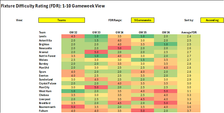 Table displaying fixture difficulty ratings for Premier League teams over five gameweeks, with color coding indicating difficulty levels from green (easier) to red (harder).