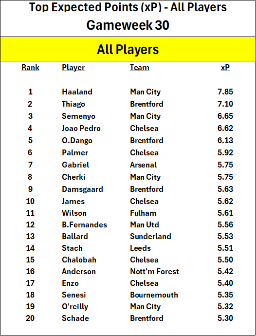 Table listing top football players by expected points in Gameweek 30. Includes rankings from 1 to 20, player names, teams, and expected points (xP). Haaland leads with 7.85 points, followed by Thiago, Semenyo, and others.