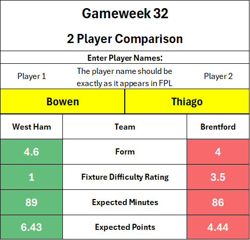Table displaying a comparison between players Bowen and Thiago for Gameweek 32, including form, fixture difficulty rating, expected minutes, and expected points.